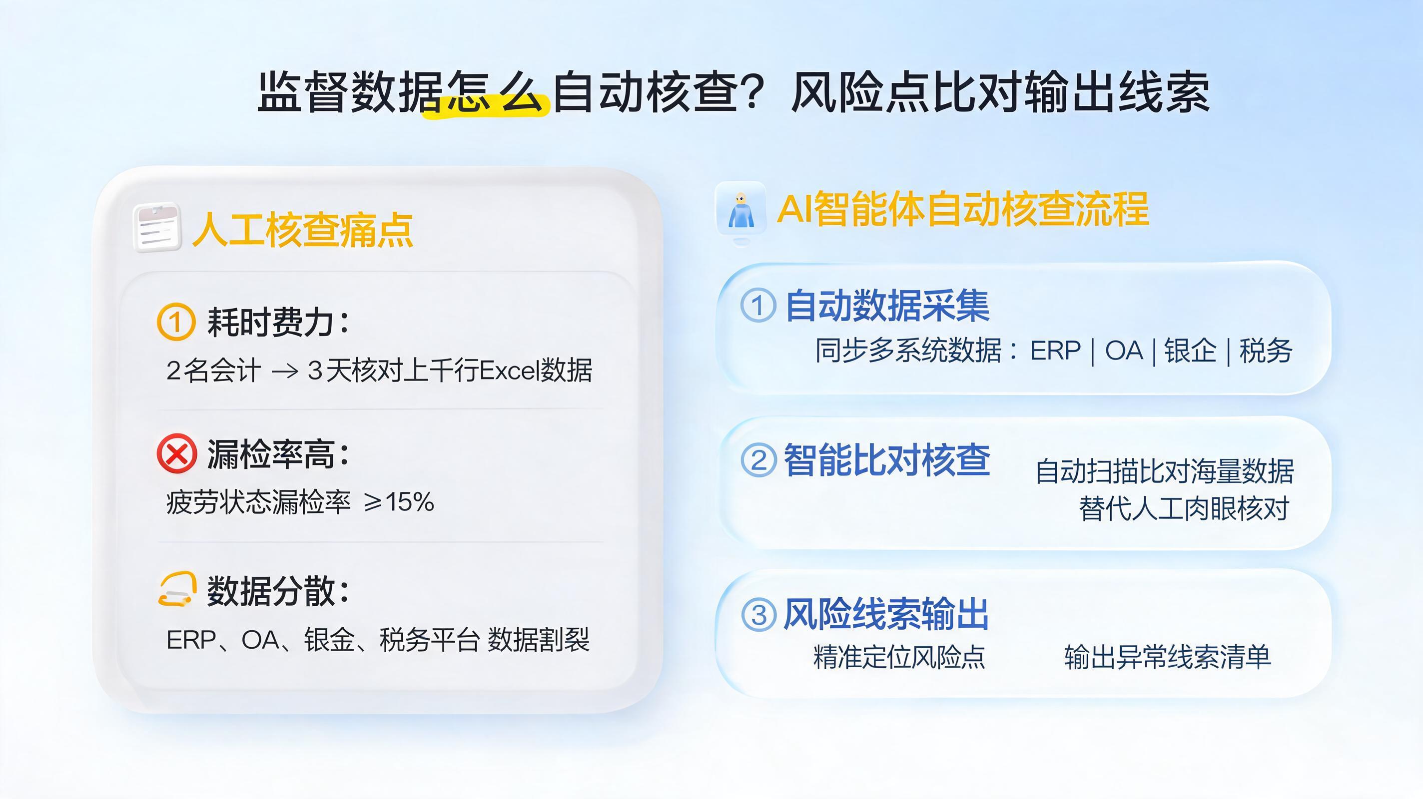 监督数据怎么自动核查?风险点比对输出线索