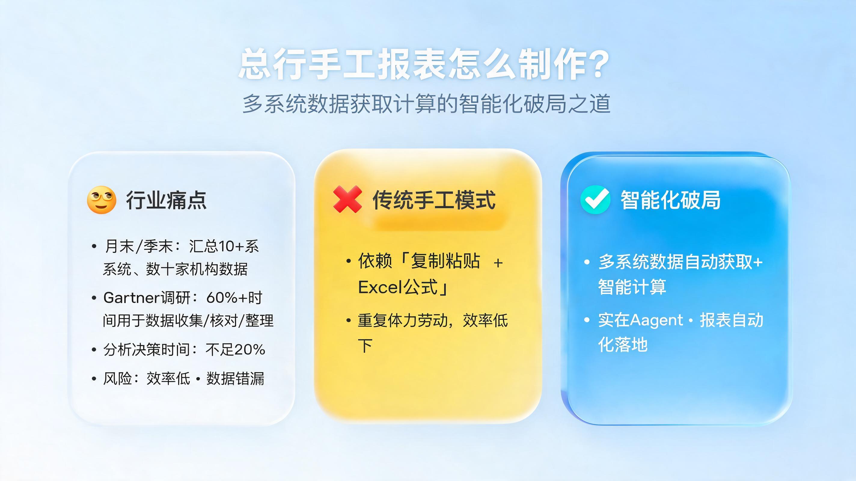 总行手工报表怎么制作?多系统数据获取计算的智能化破局之道
