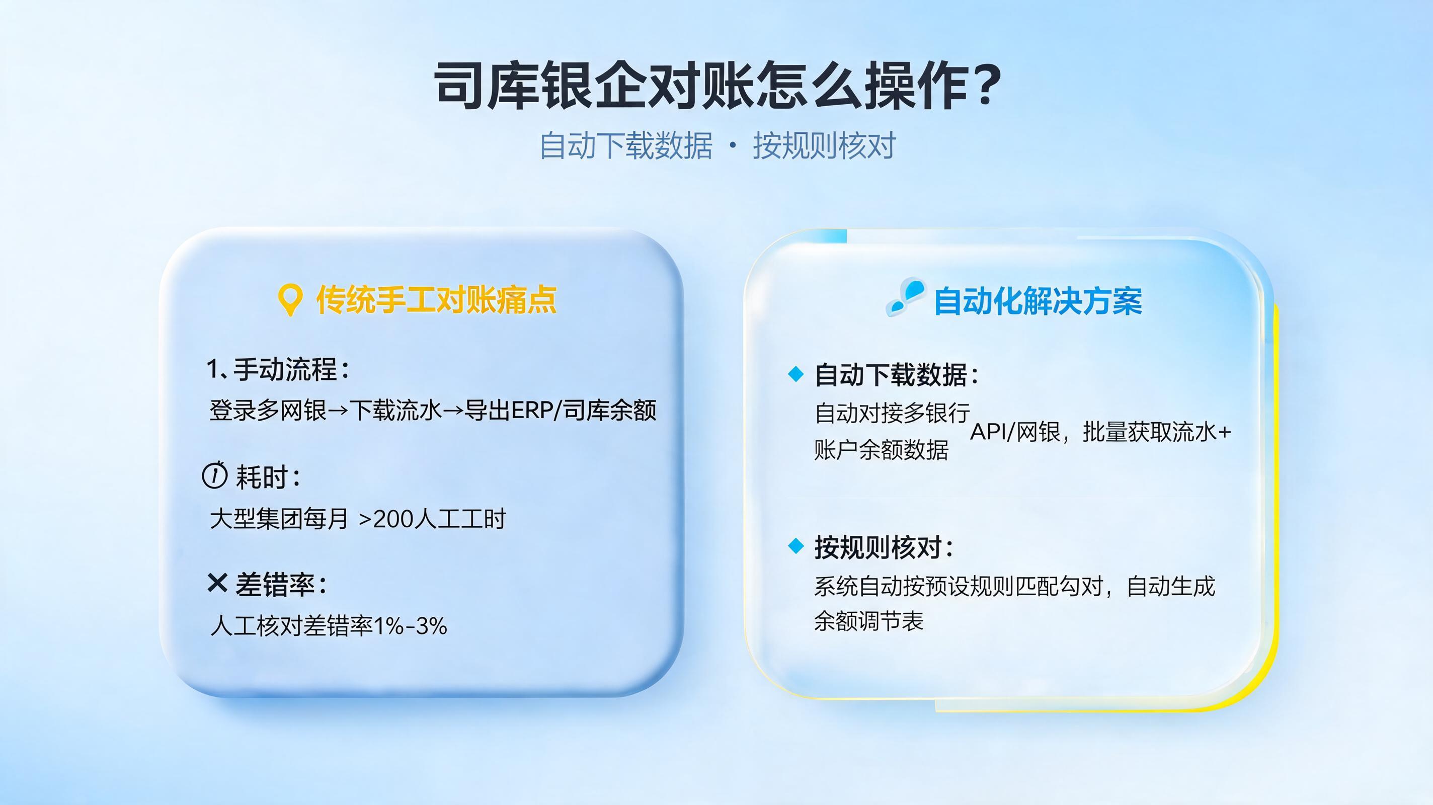 司库银企对账怎么操作?自动下载数据按规则核对