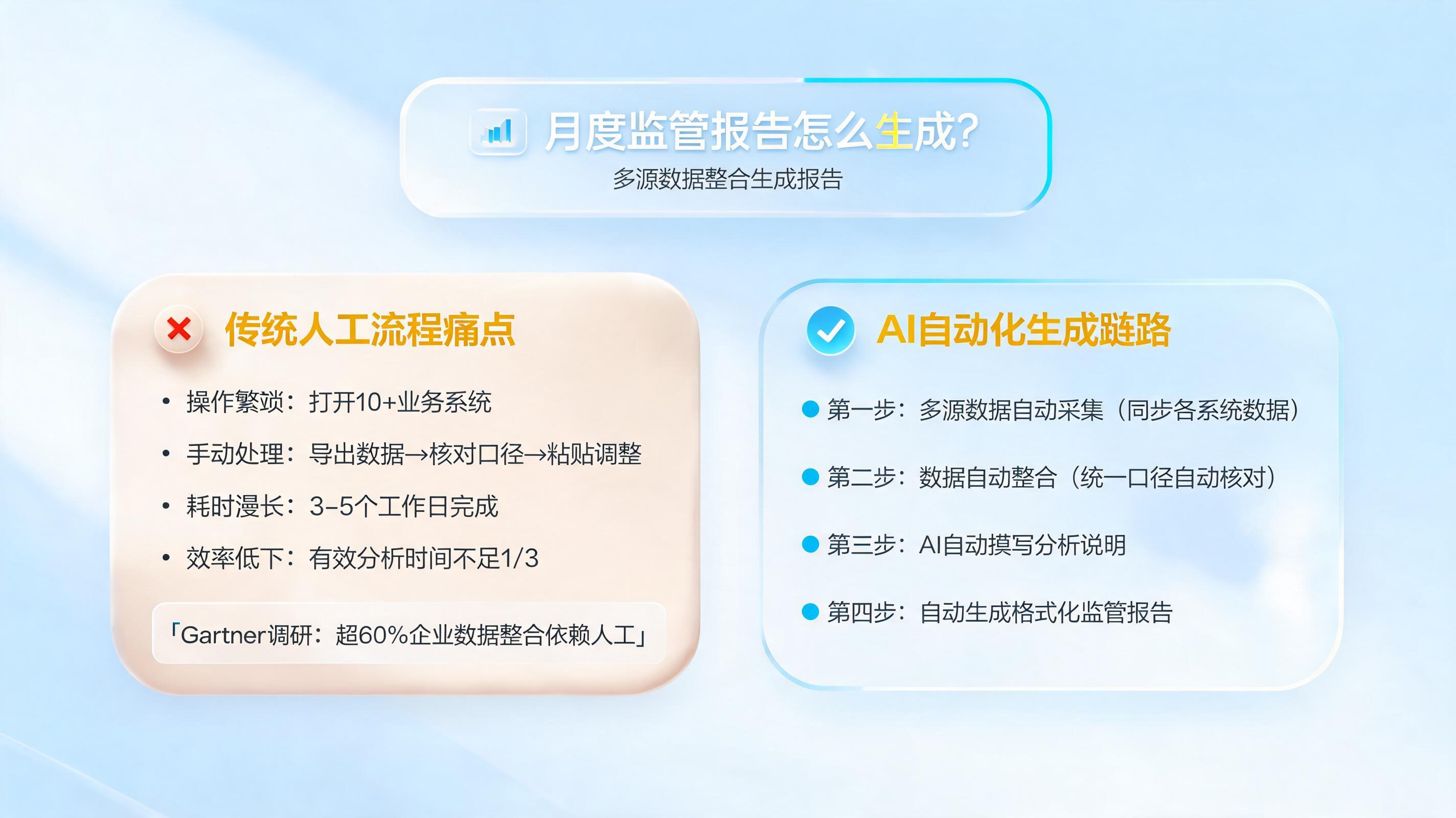 月度监管报告怎么生成?多源数据整合生成报告