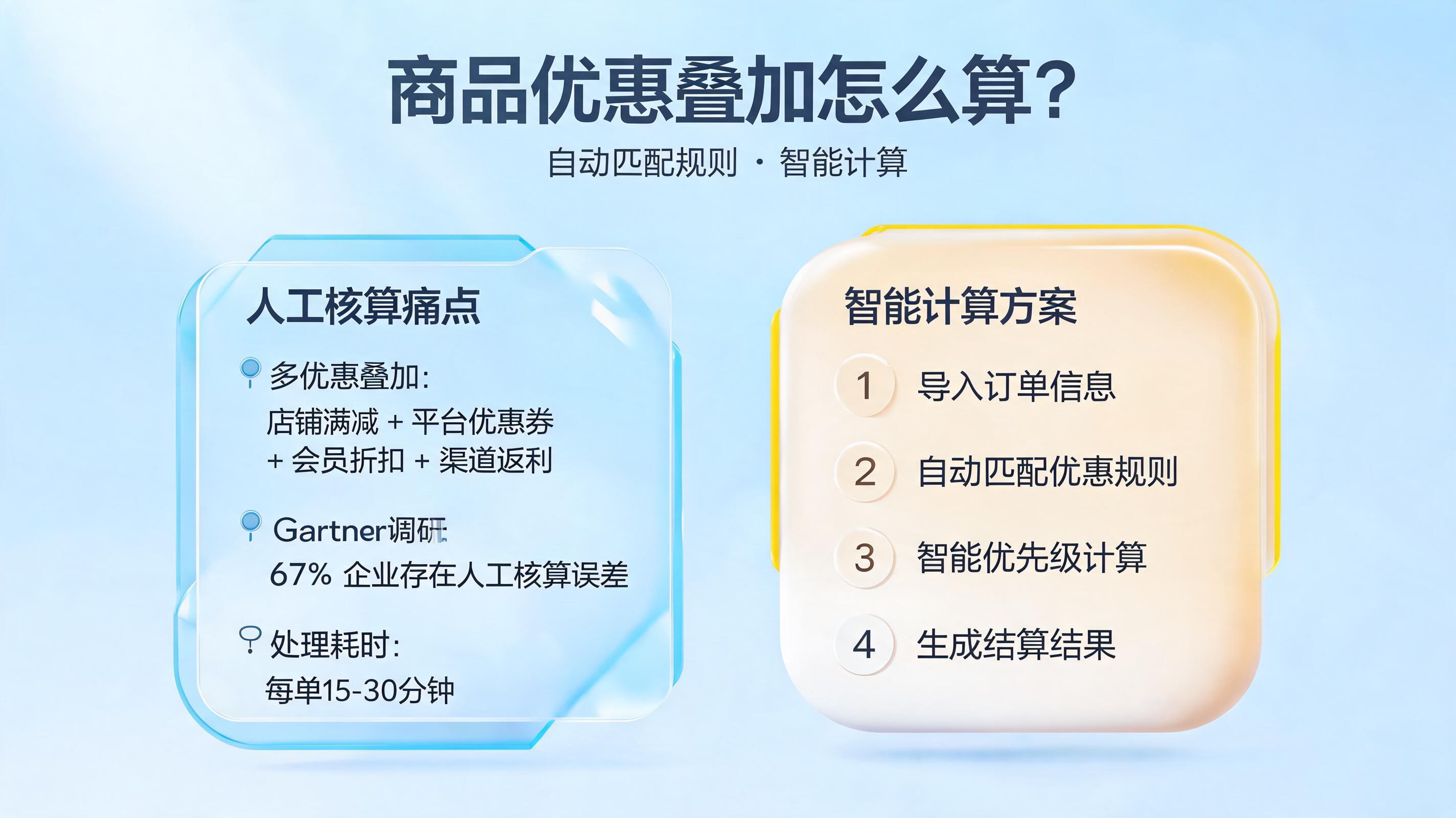 商品优惠叠加怎么算？自动匹配规则智能计算_图1