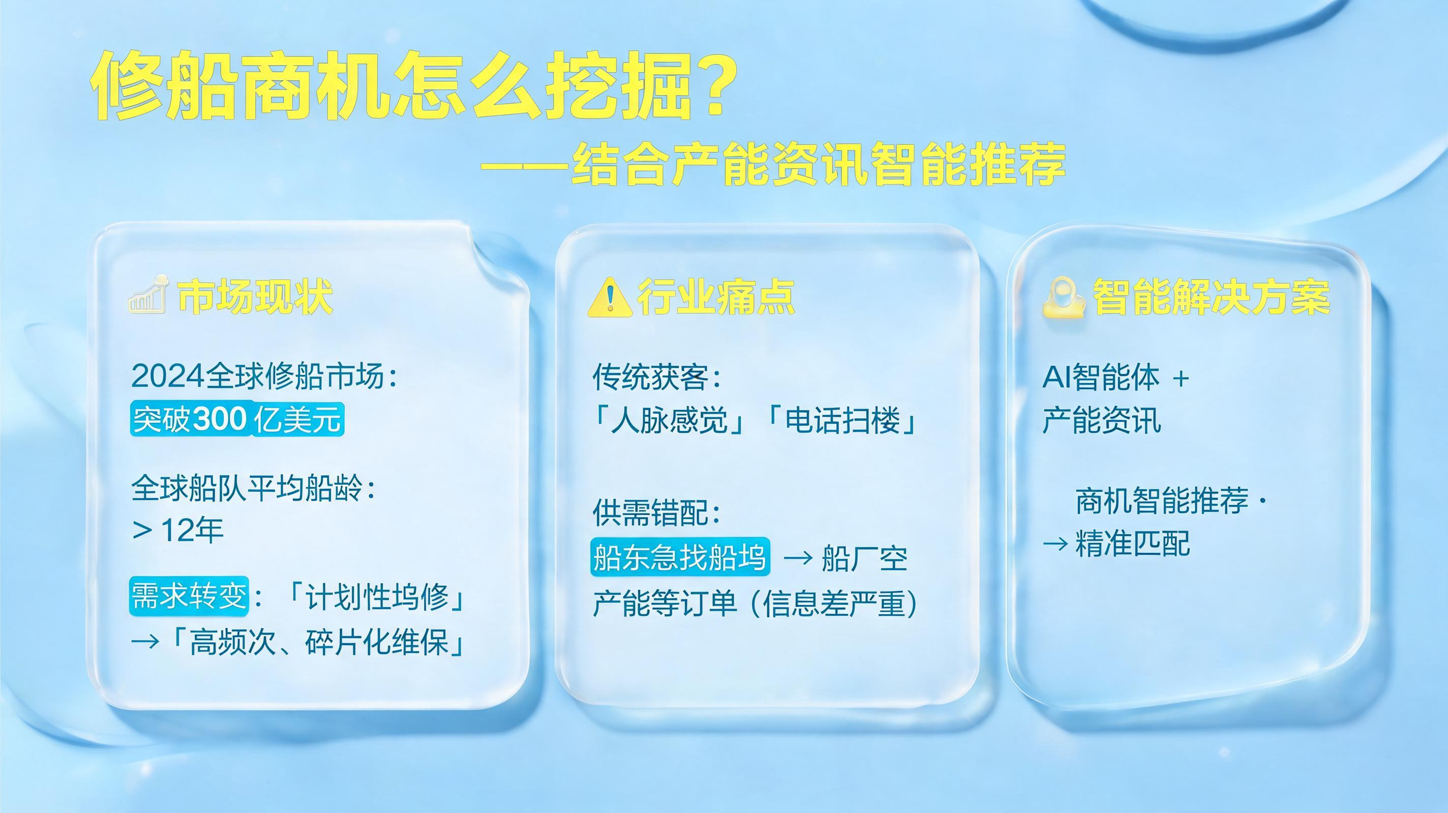 修船商机怎么挖掘?结合产能资讯智能推荐