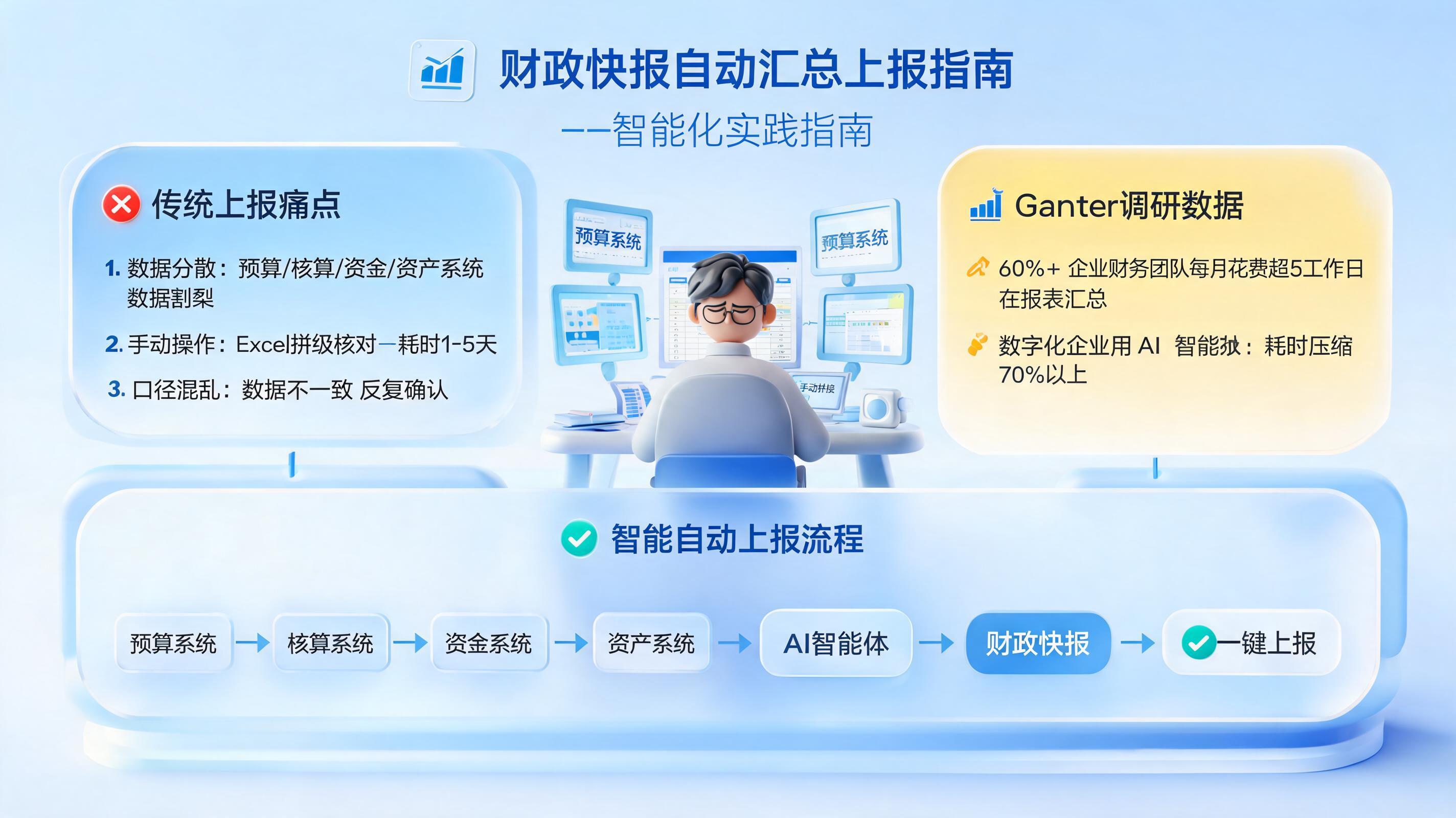 财政快报怎么上报？自动汇总生成上报的智能化实践指南