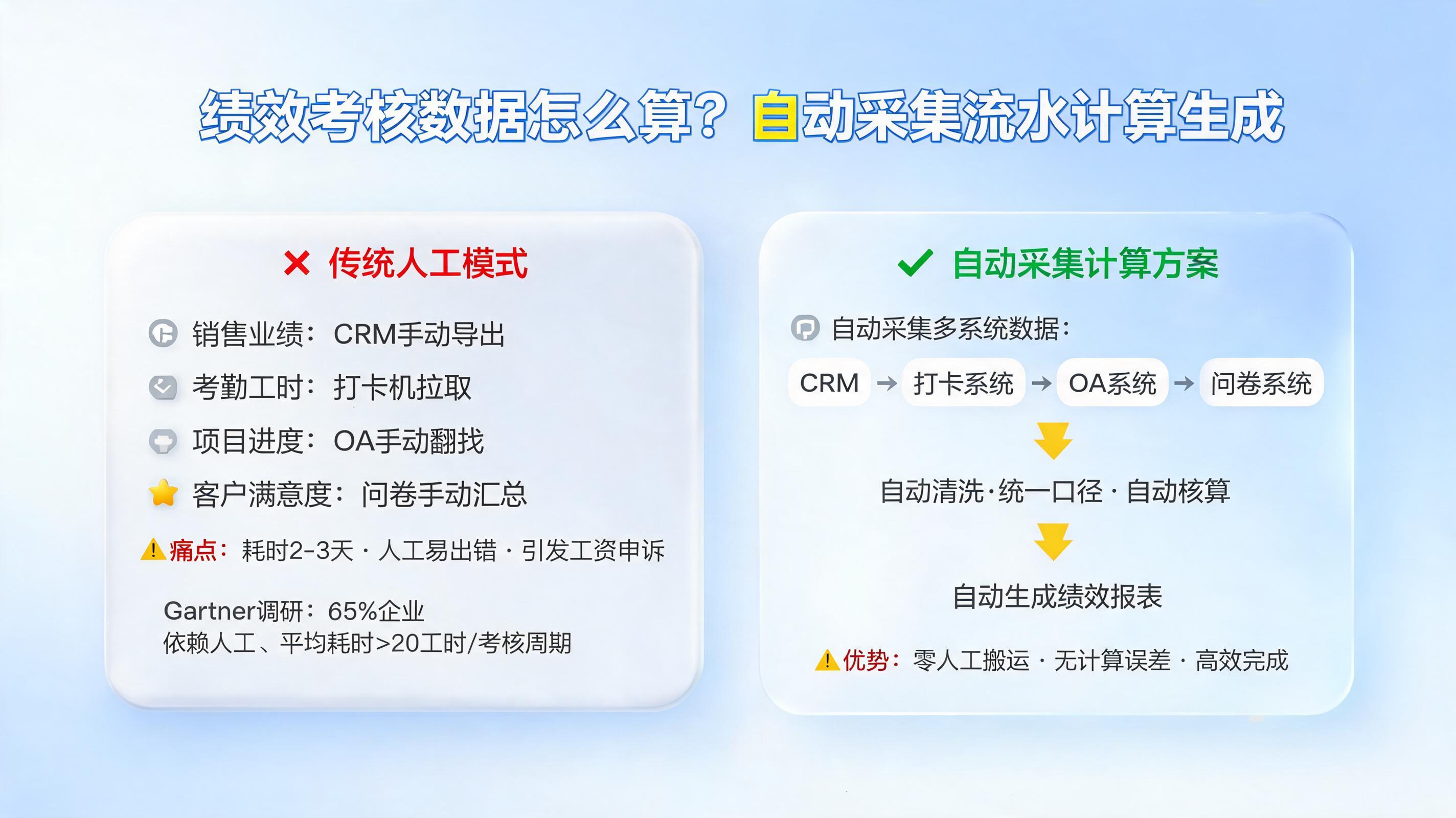 绩效考核数据怎么算？自动采集流水计算生成