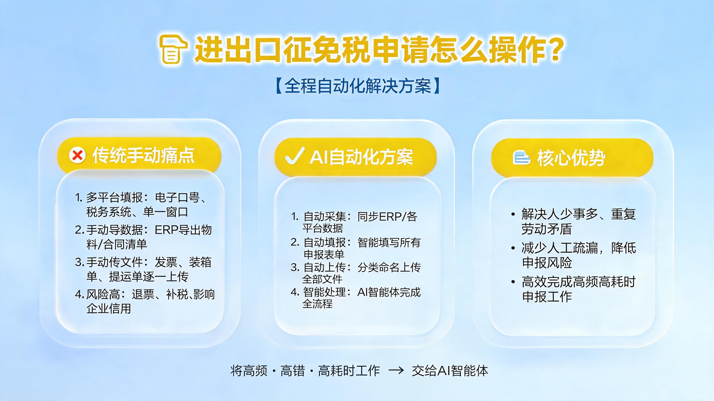 进出口征免税申请怎么操作?自动录数据传文件全程自动化