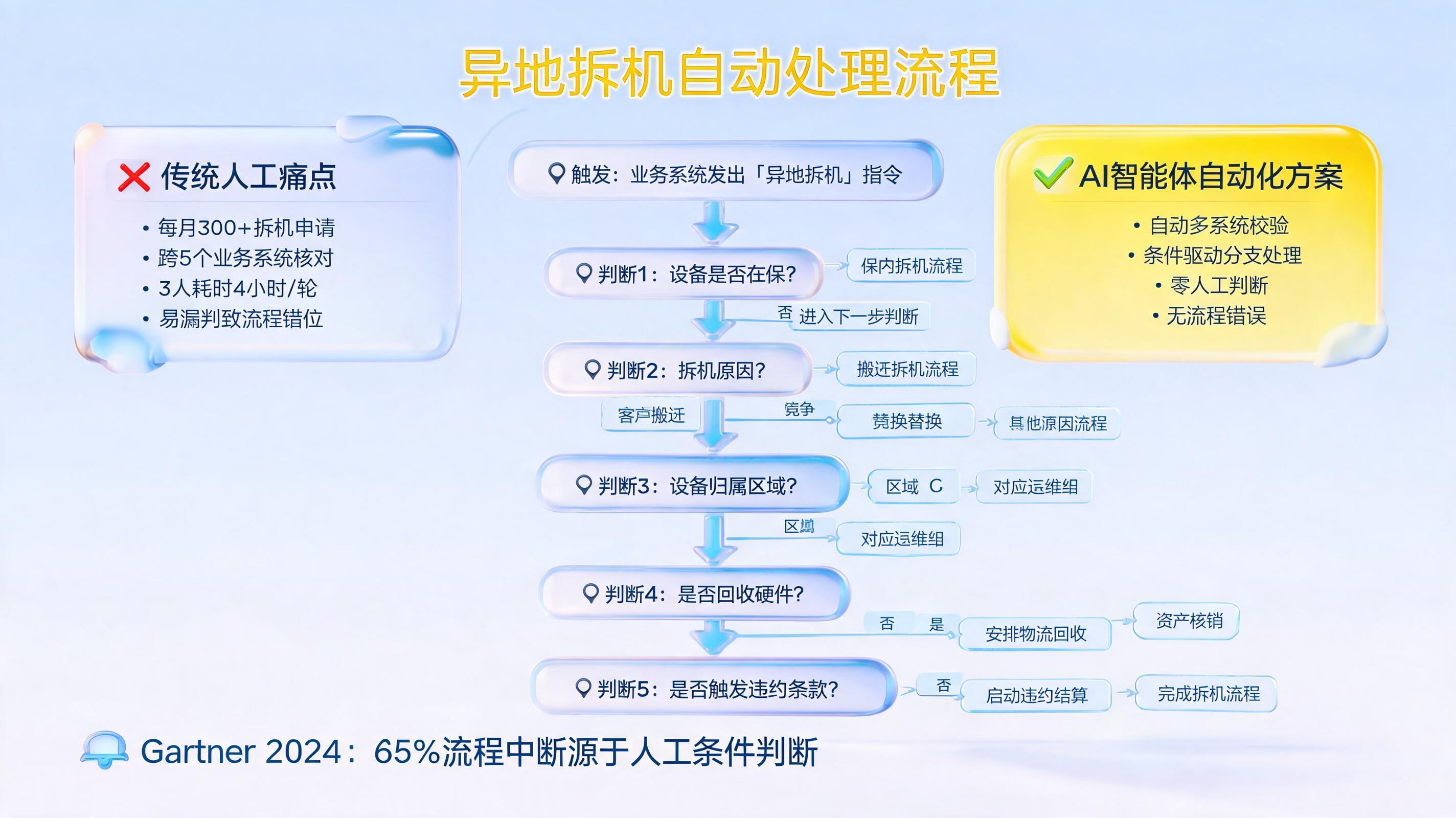 异地拆机怎么自动处理?自动判断条件分类处理
