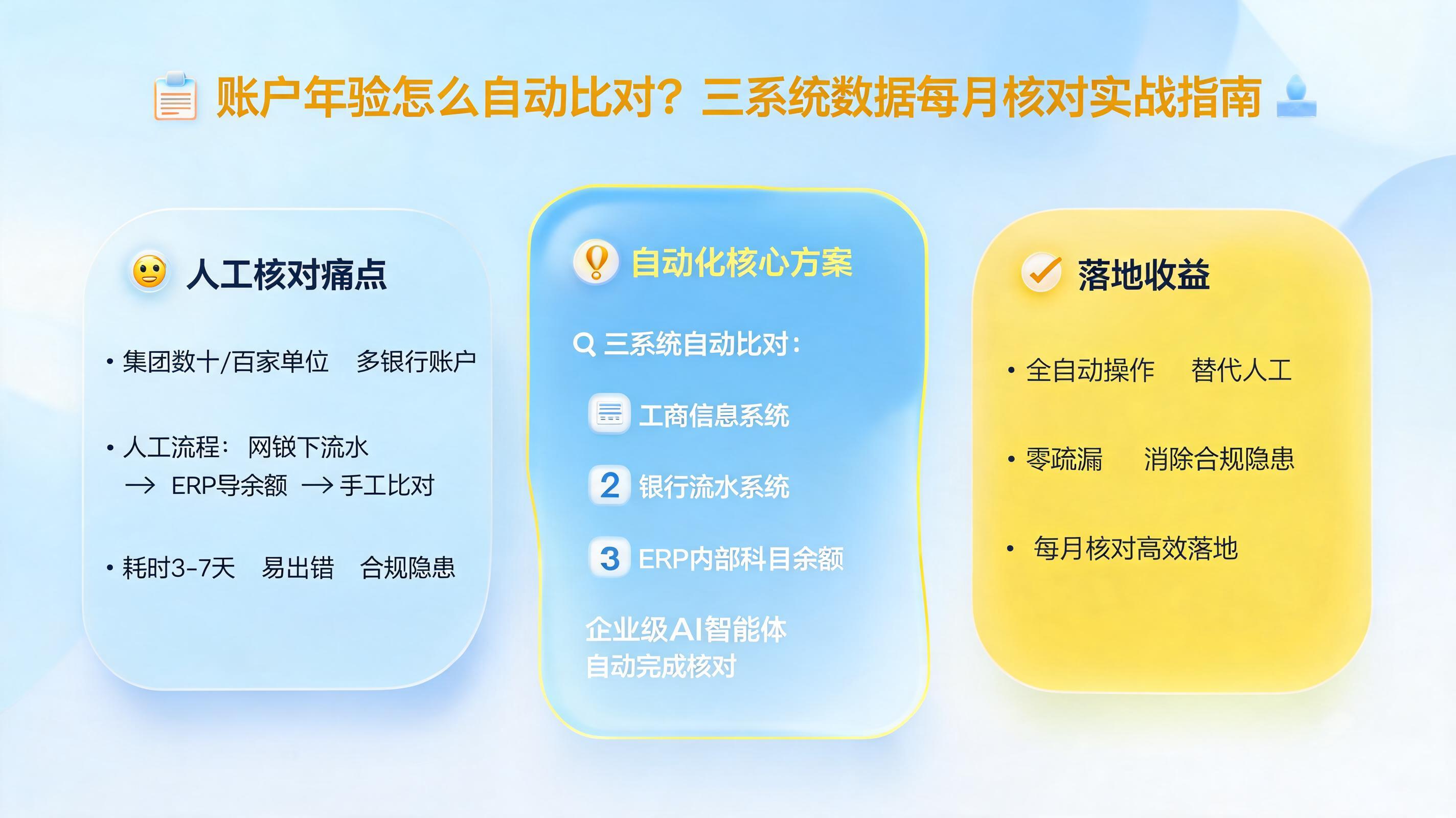 账户年检怎么自动比对？三系统数据每月核对实战指南