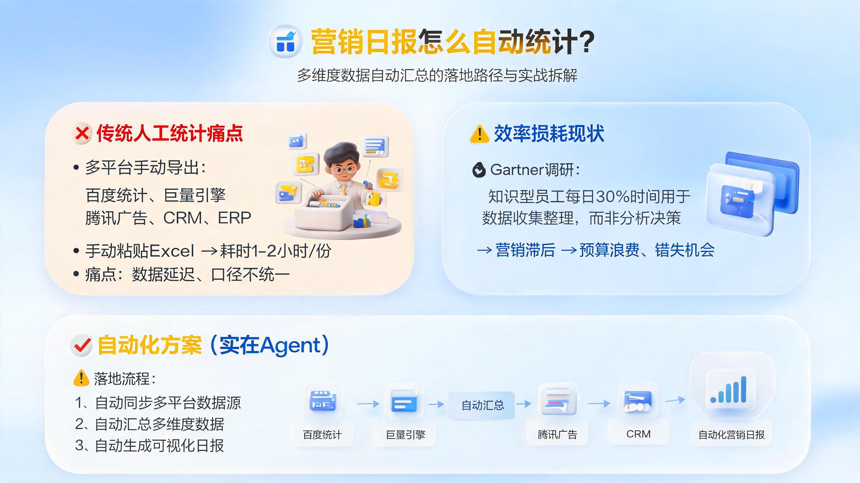 营销日报怎么自动统计？多维度数据自动汇总的落地路径与实战拆解_图1