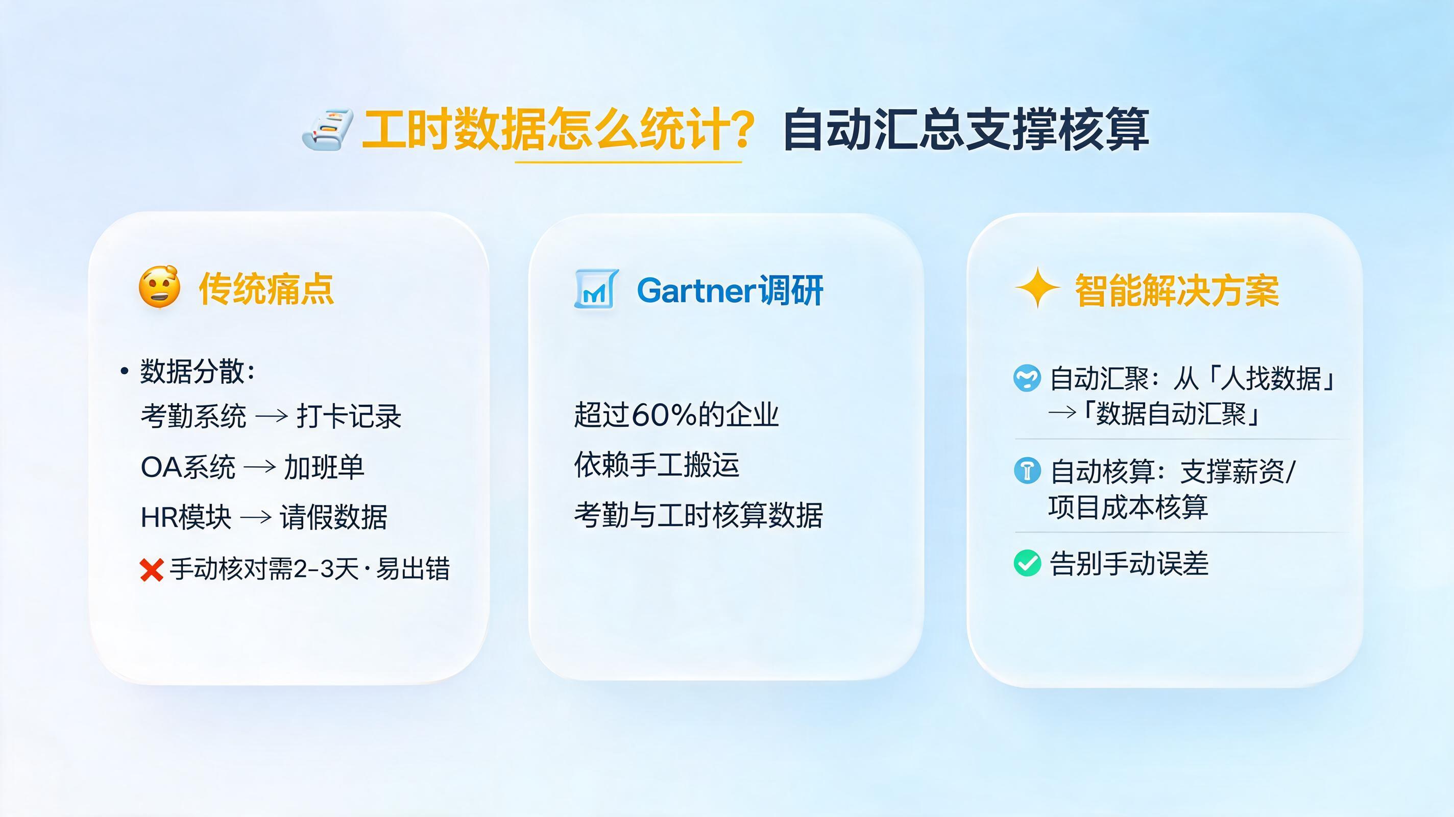 工时数据怎么统计？自动汇总支撑核算_图1