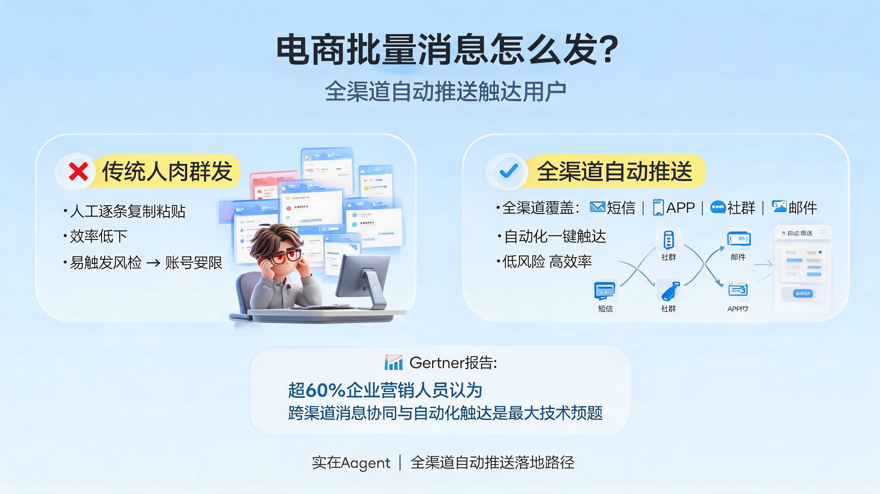 电商批量消息怎么发?全渠道自动推送触达用户