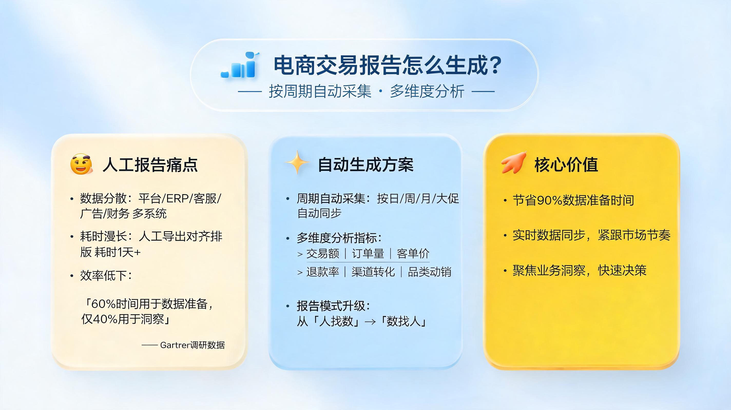 电商交易报告怎么生成?按周期自动采集多维度分析