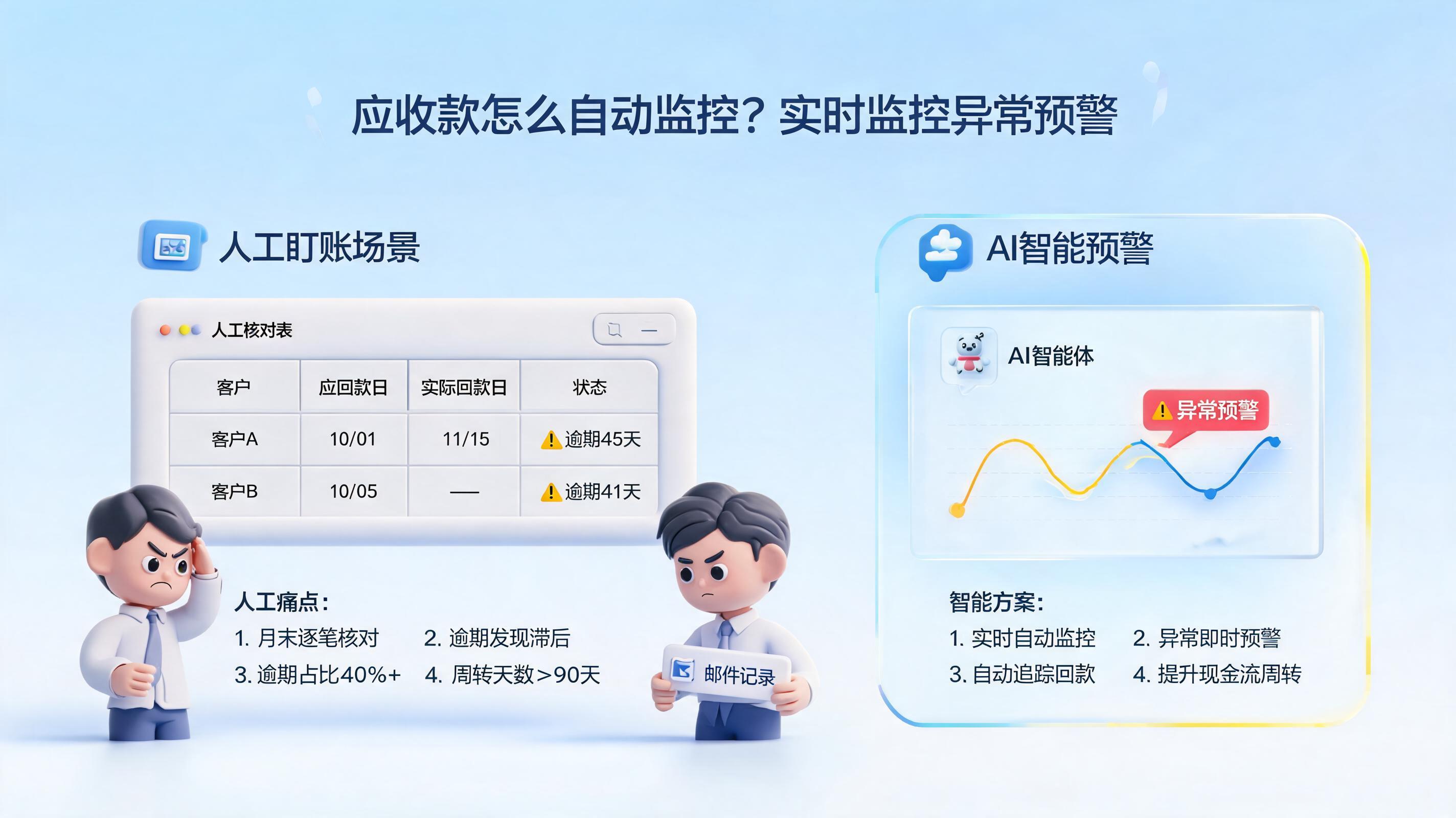 应收款怎么自动监控？实时监控异常预警_图1
