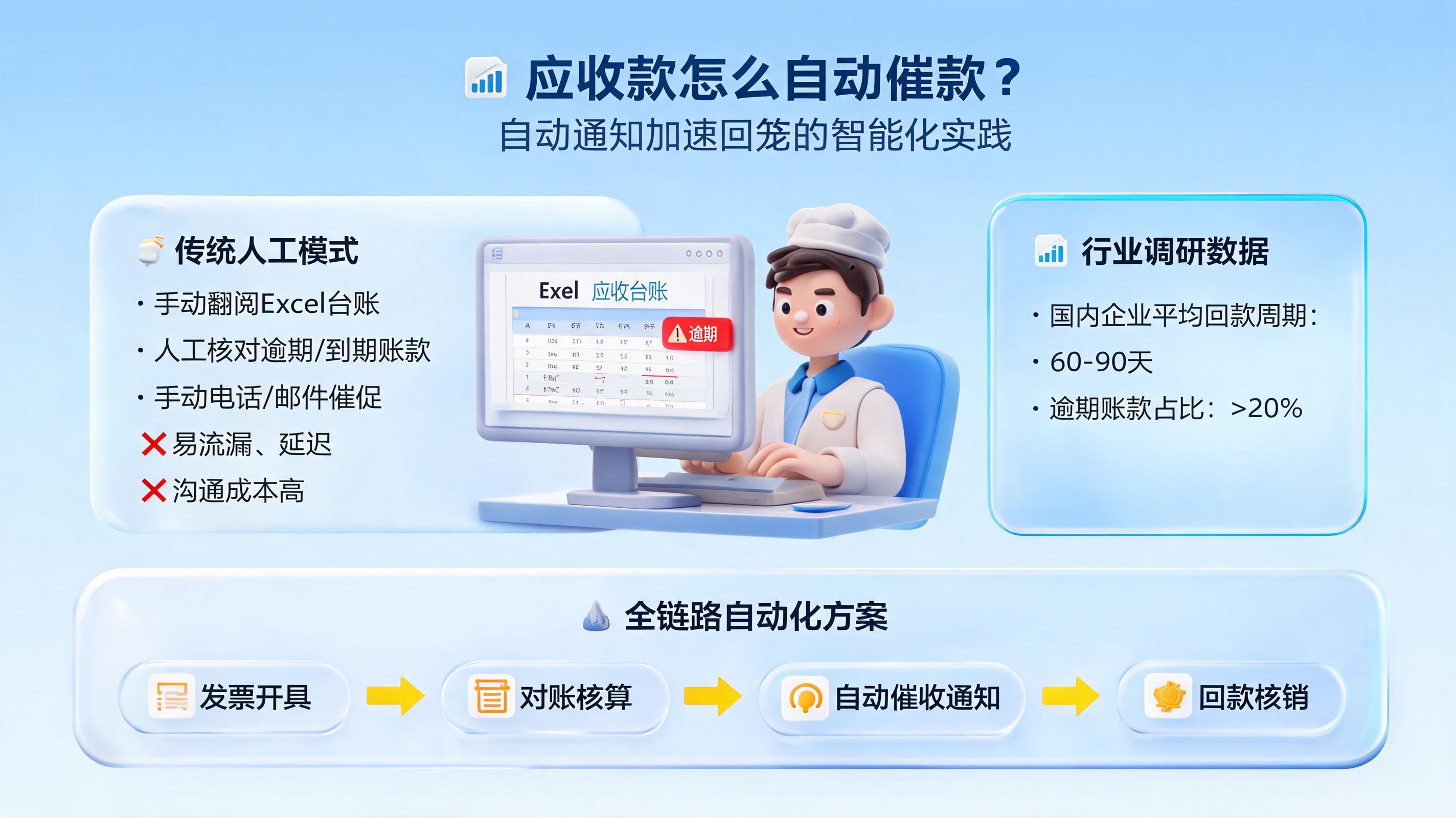 应收款怎么自动催款?自动通知加速回笼的智能化实践