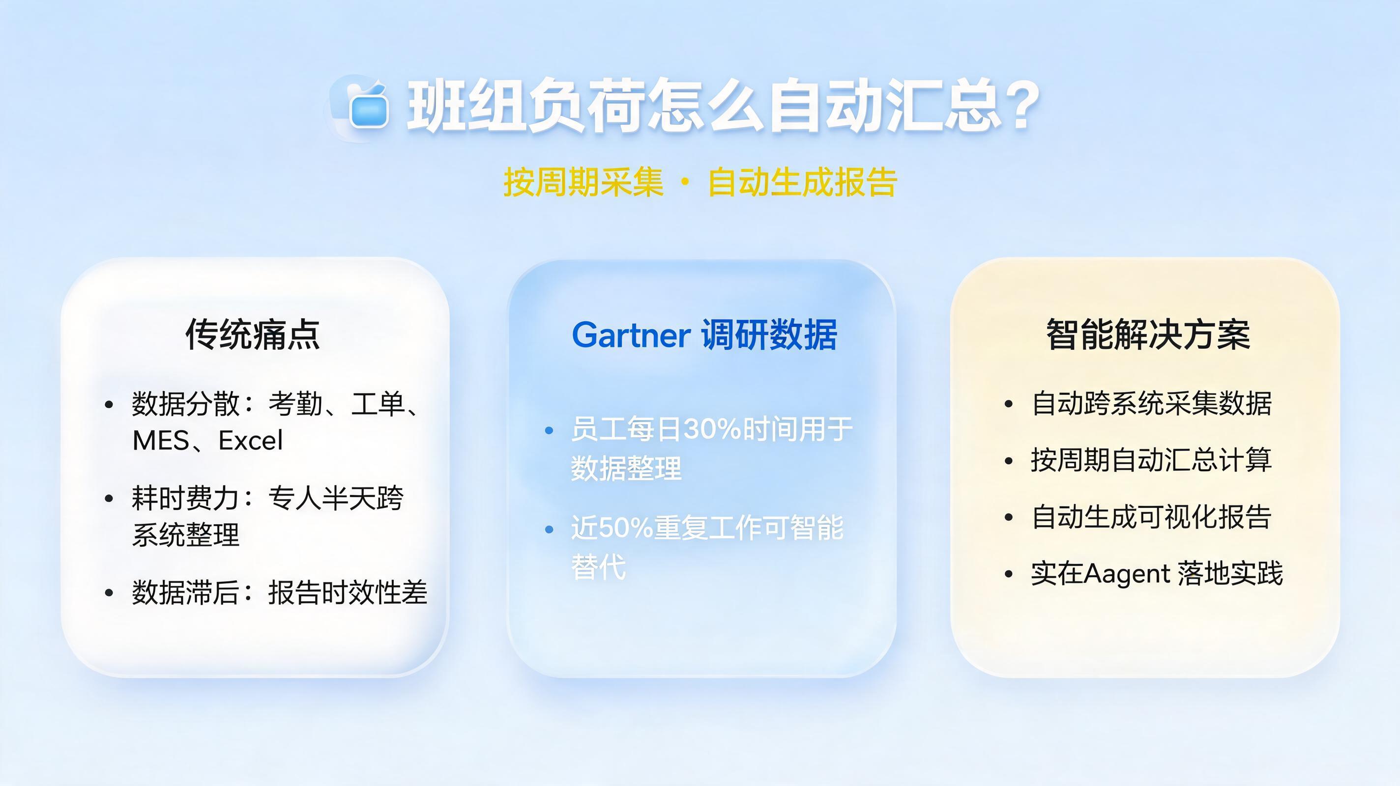班组负荷怎么自动汇总?按周期采集生成报告