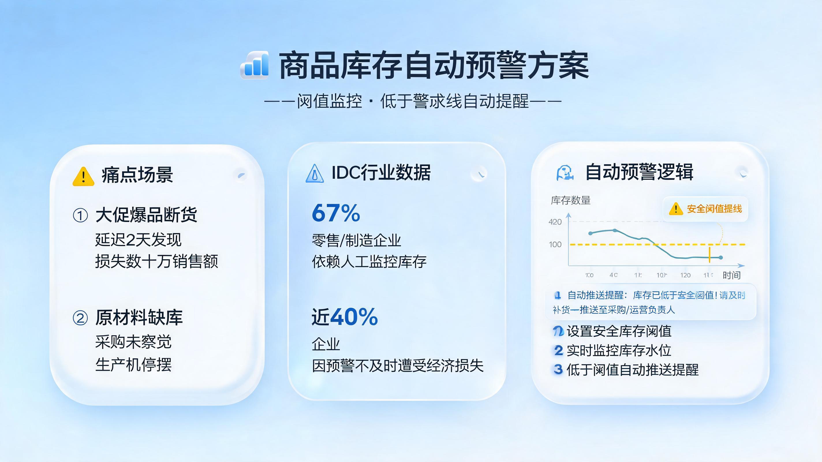 商品库存怎么自动预警?阈值监控低于线自动提醒