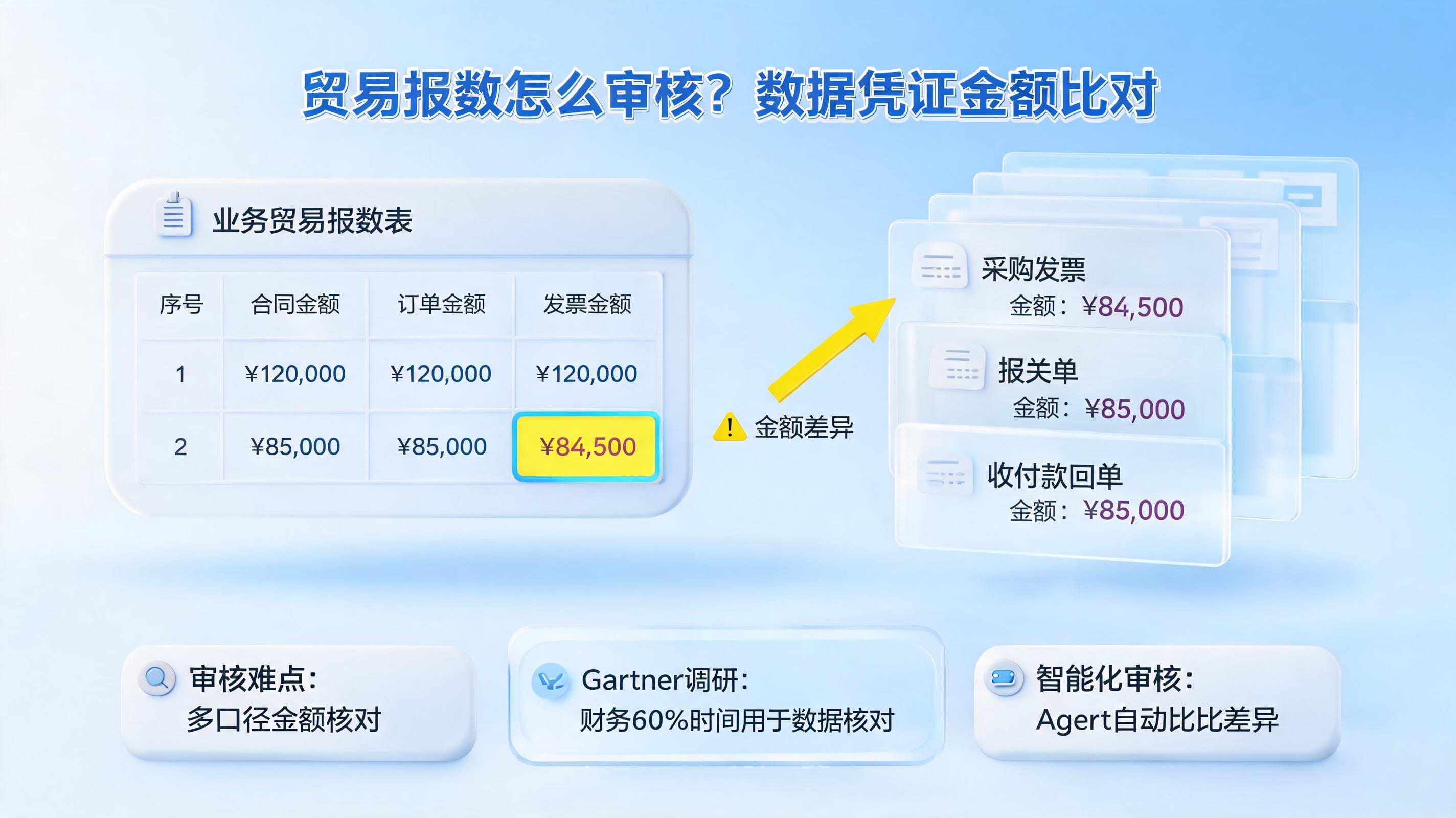 贸易报数怎么审核？数据凭证金额比对