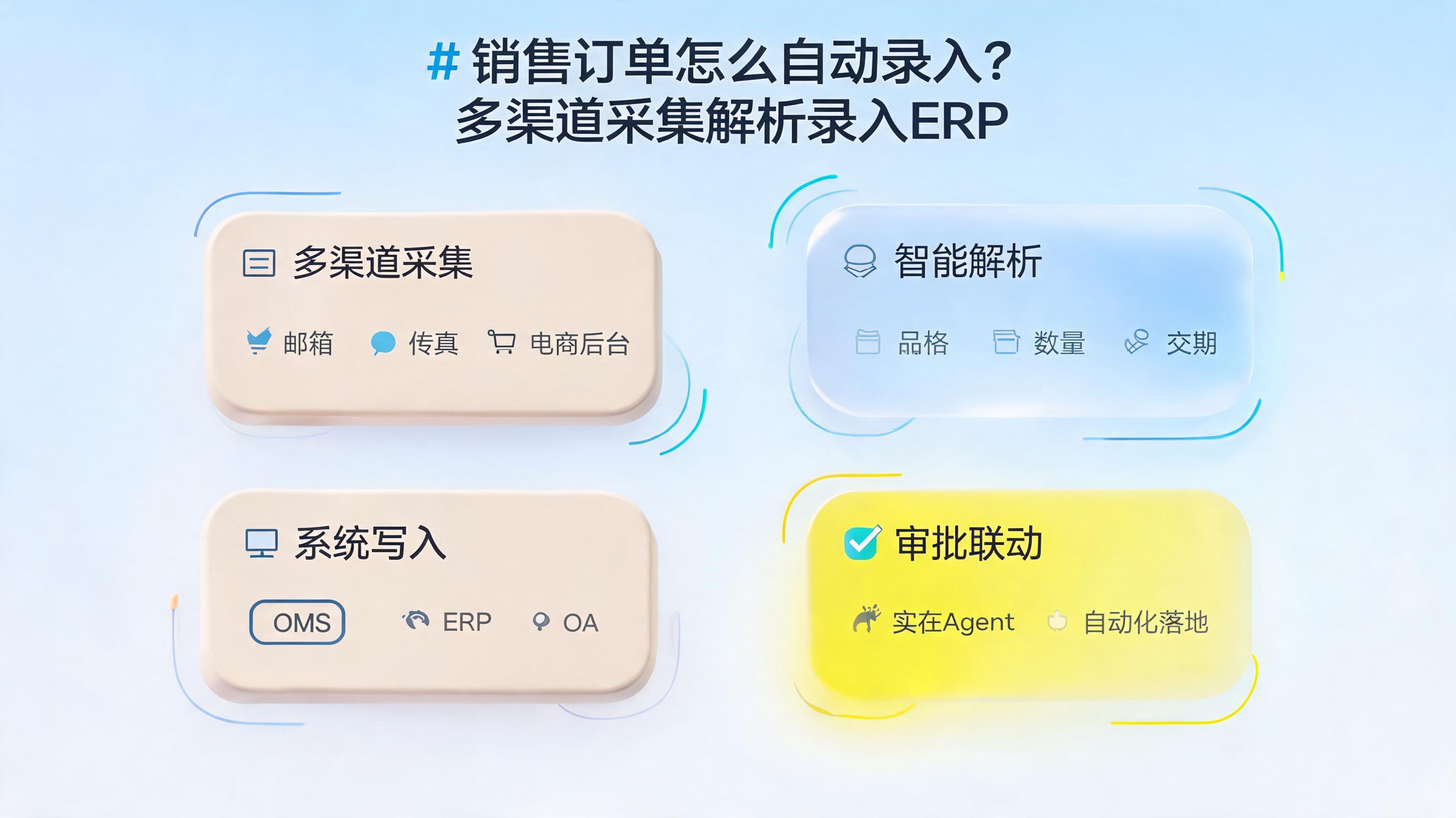 销售订单怎么自动录入？多渠道采集解析录入ERP_图1