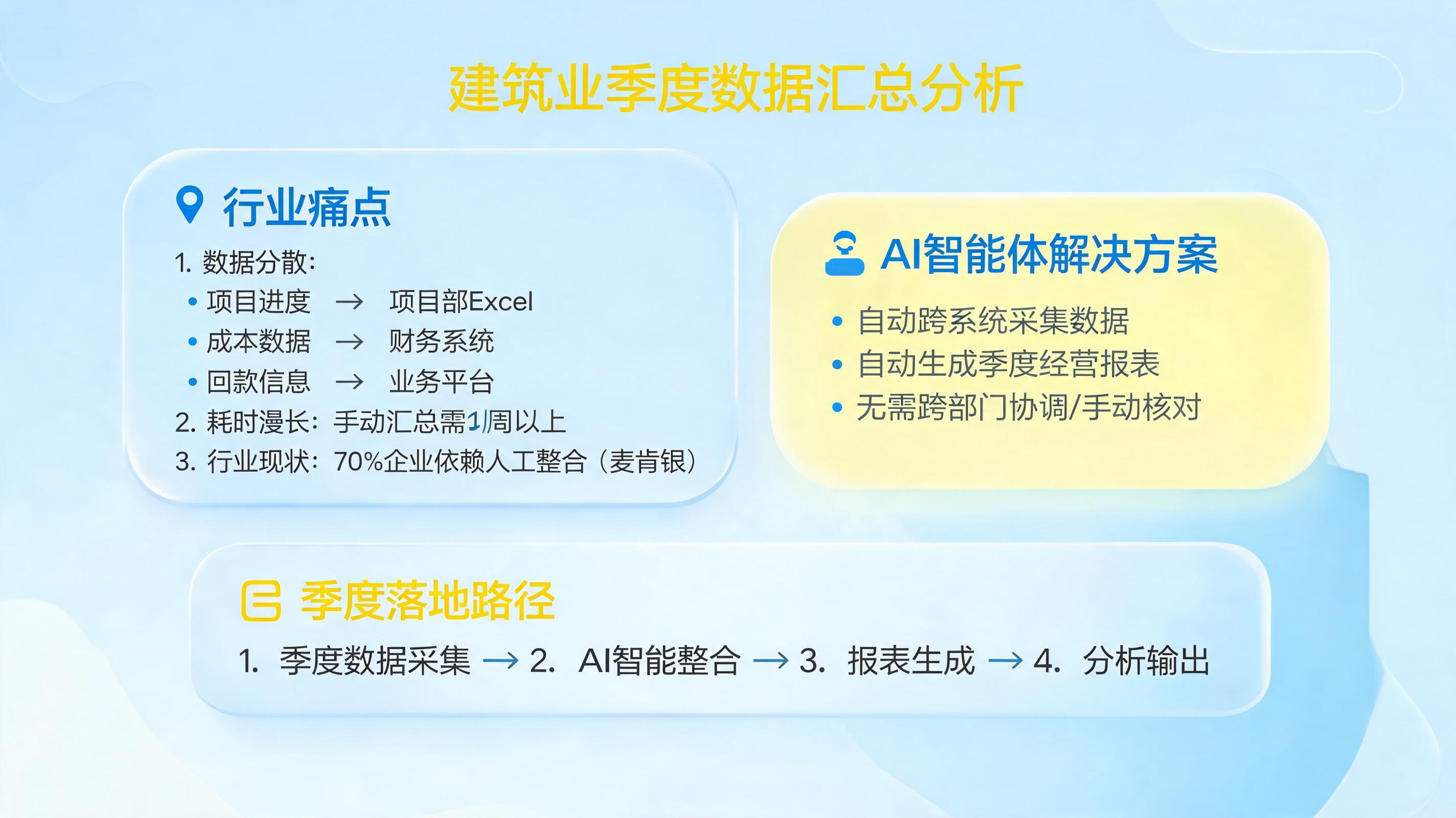建筑业数据怎么汇总分析？按季度采集生成报表