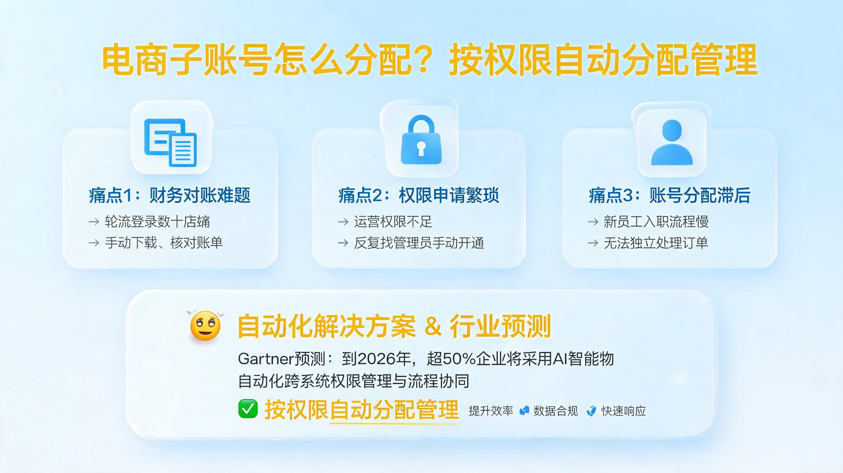 电商子账号怎么分配？按权限自动分配管理_图1
