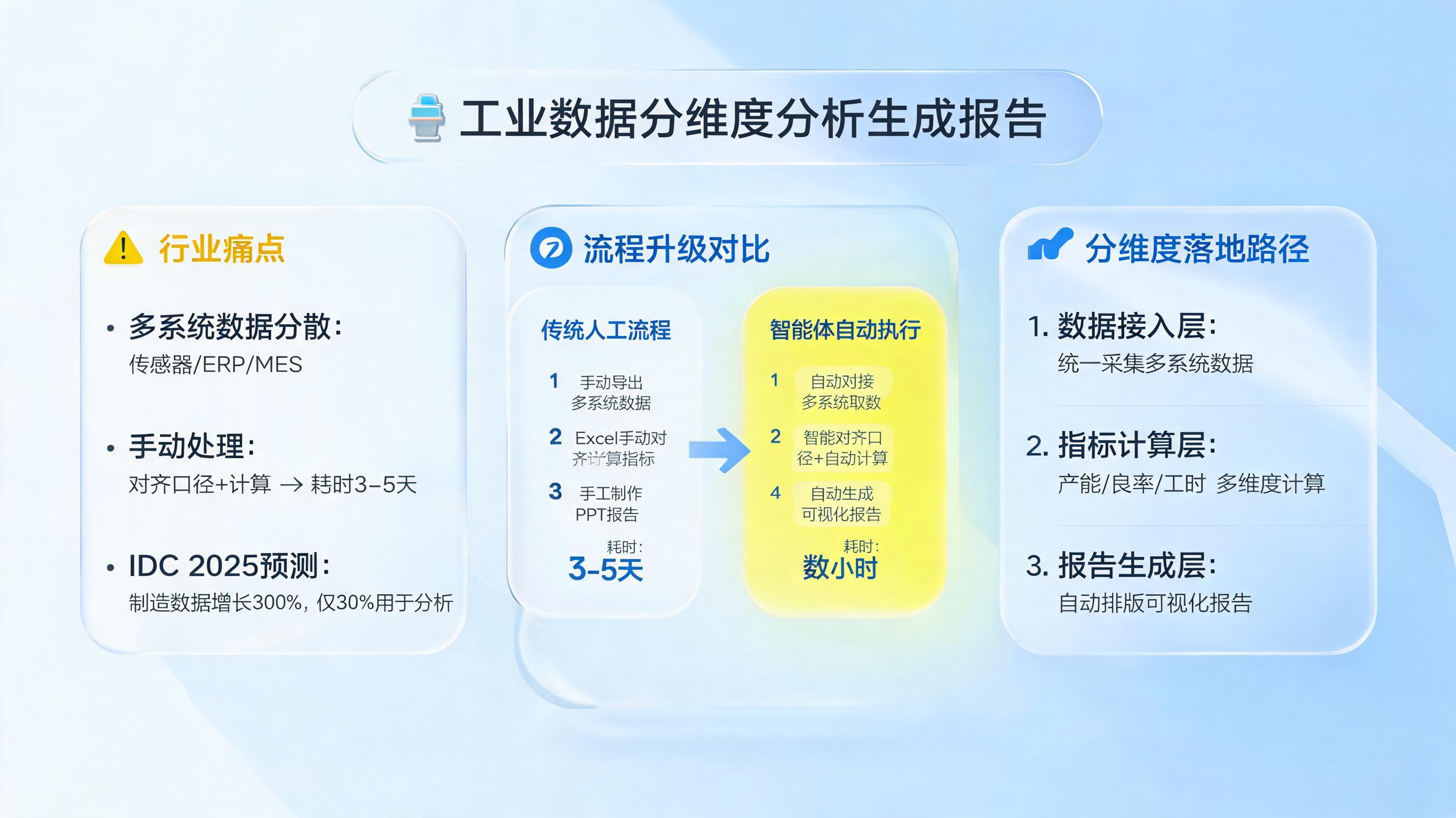 工业数据怎么分析出报告？分维度分析生成报告