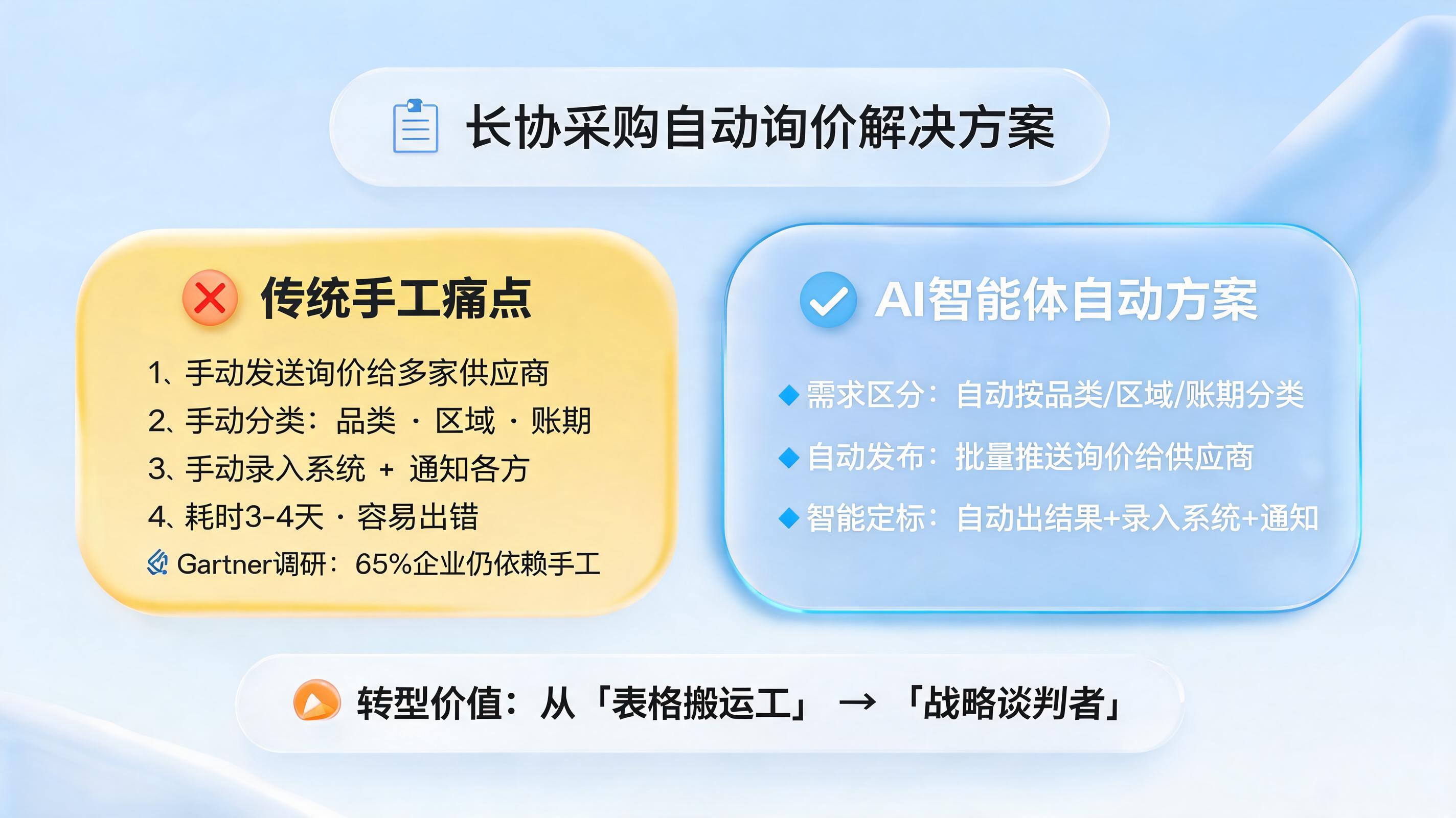 长协采购怎么自动询价?需求区分自动发布定标