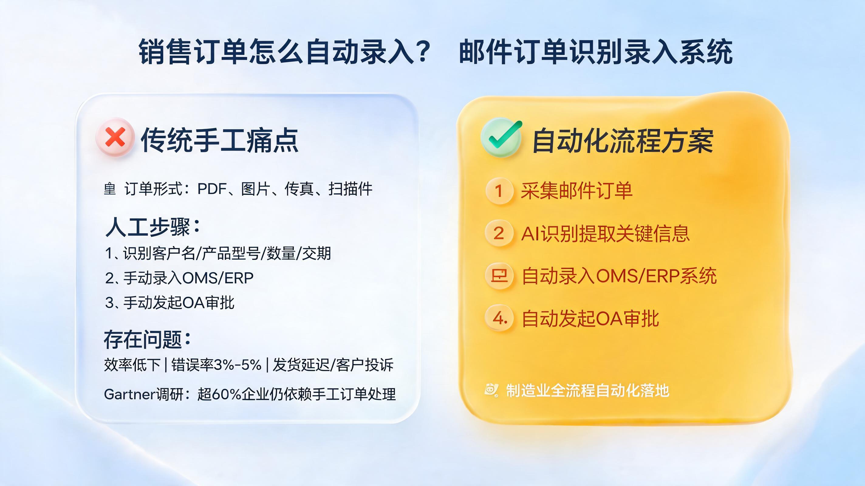 销售订单怎么自动录入?邮件订单识别录入系统