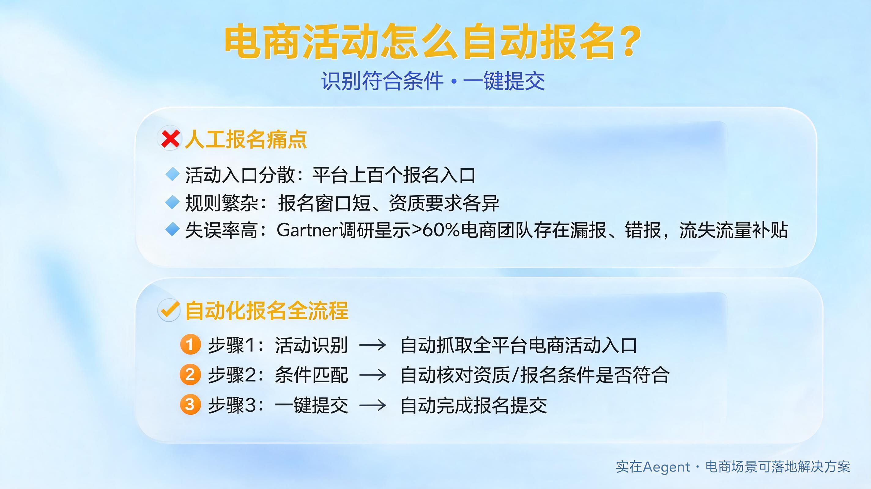 电商活动怎么自动报名?识别符合条件一键提交