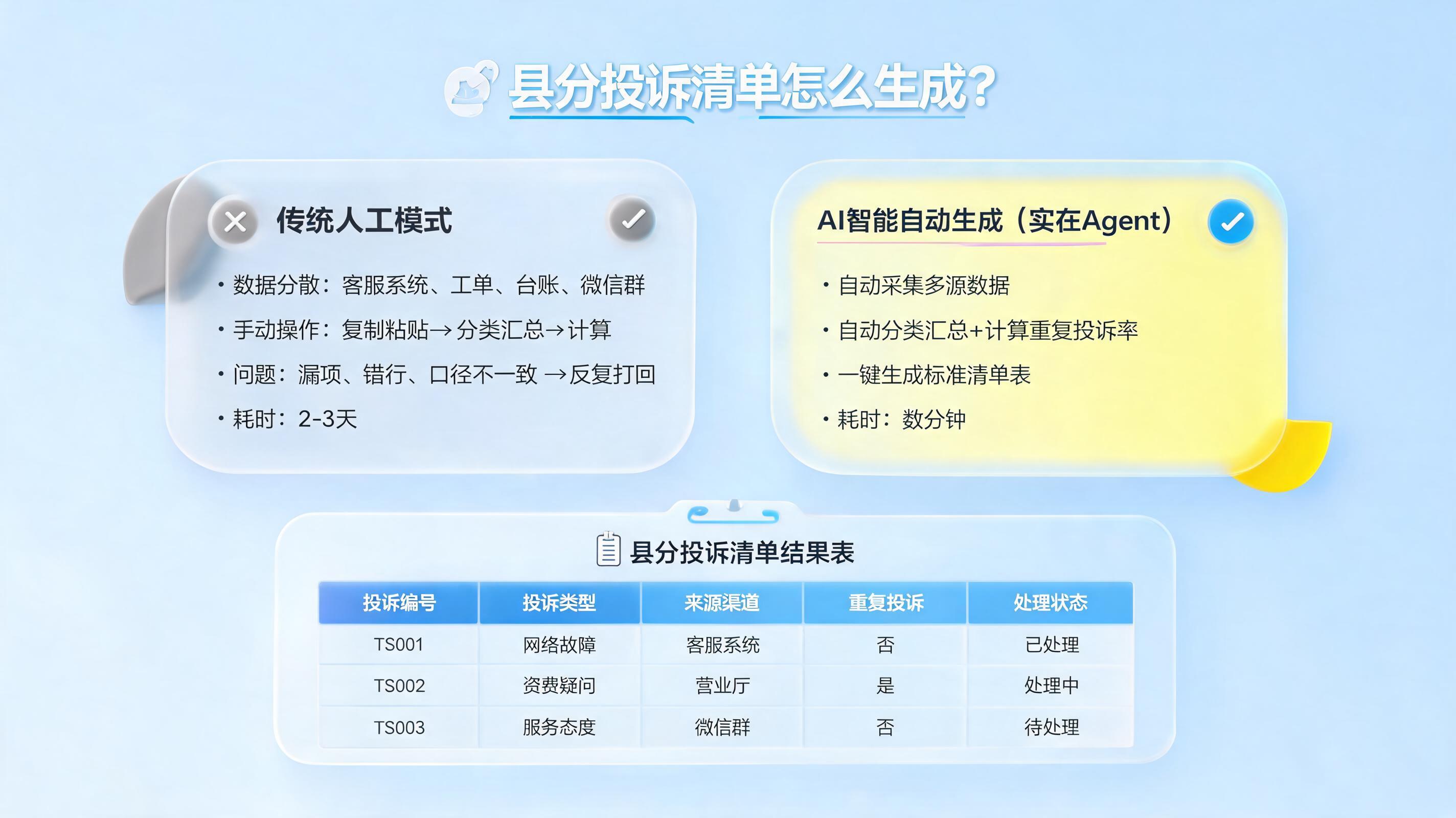 县分投诉清单怎么生成？结合数据自动生成结果表_图1
