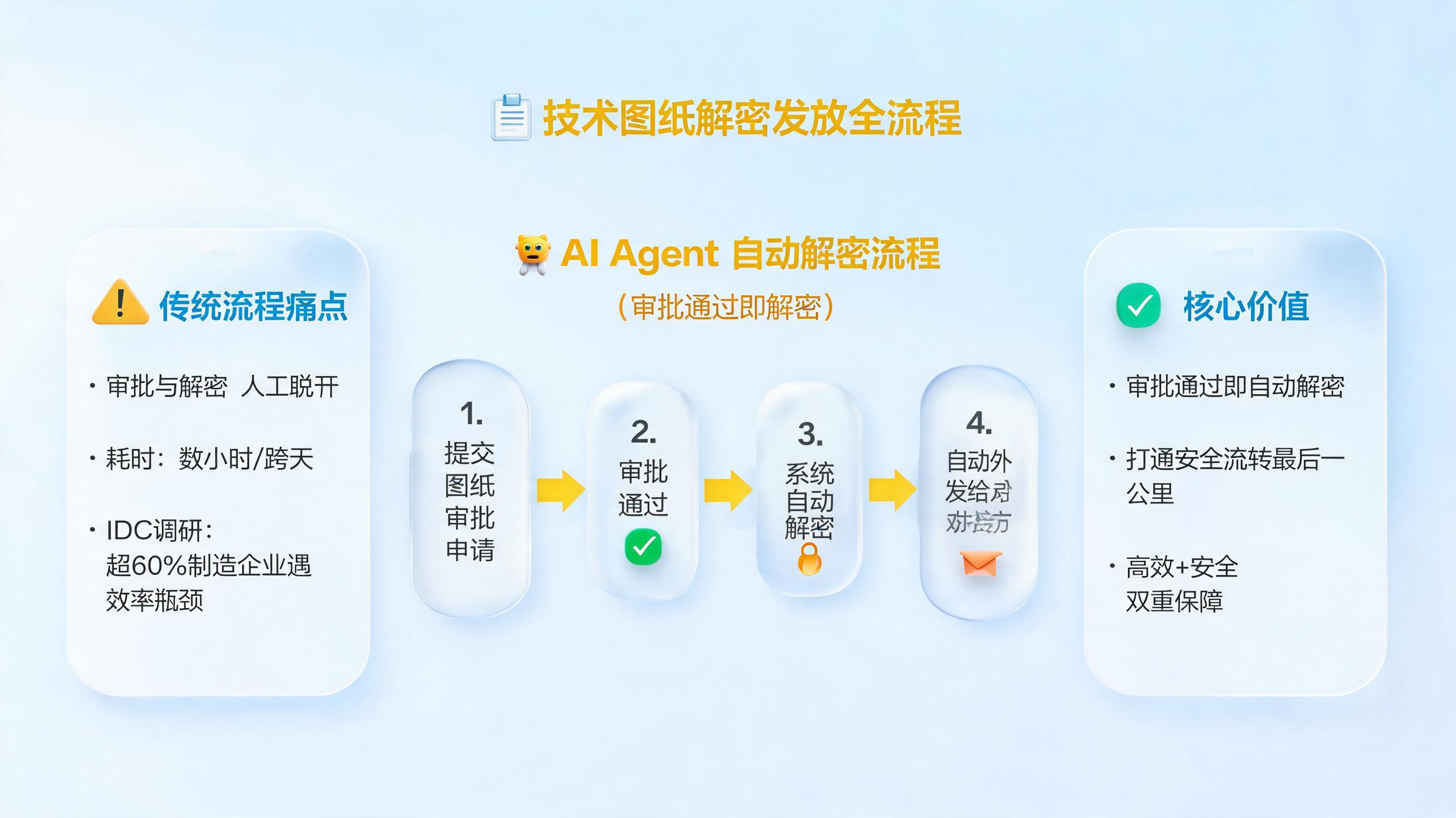 技术图纸怎么解密发放？审批通过自动解密外发全流程解析_图1