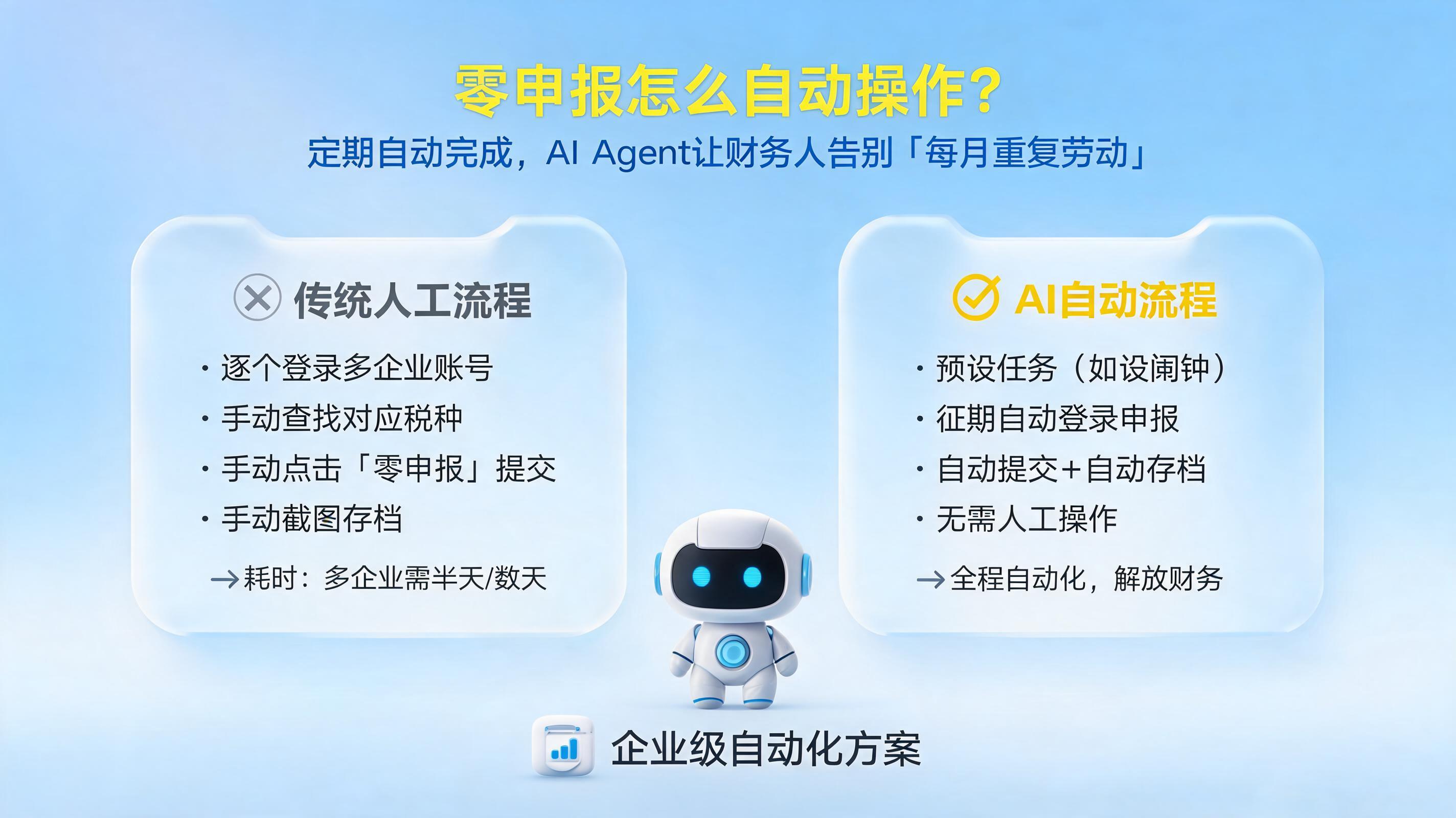 零申报怎么自动操作?定期自动完成,实在Agent让财务人告别“每月重复劳动”