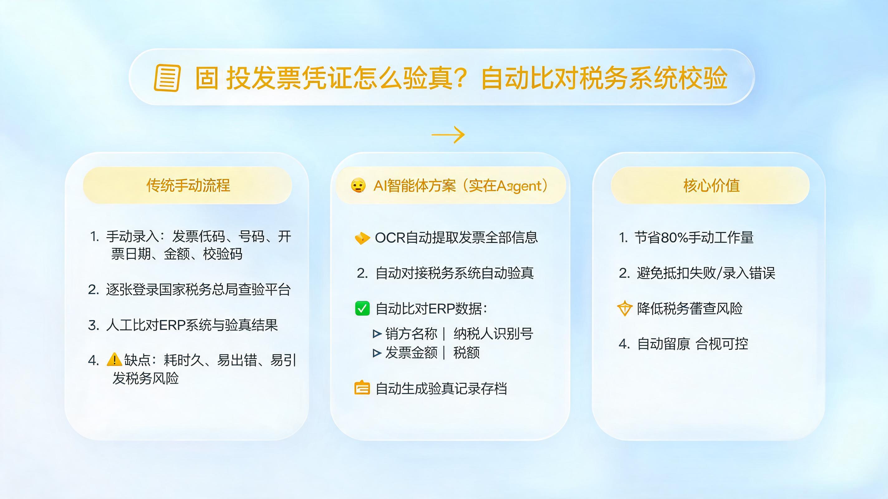 固投发票凭证怎么验真？自动比对税务系统校验