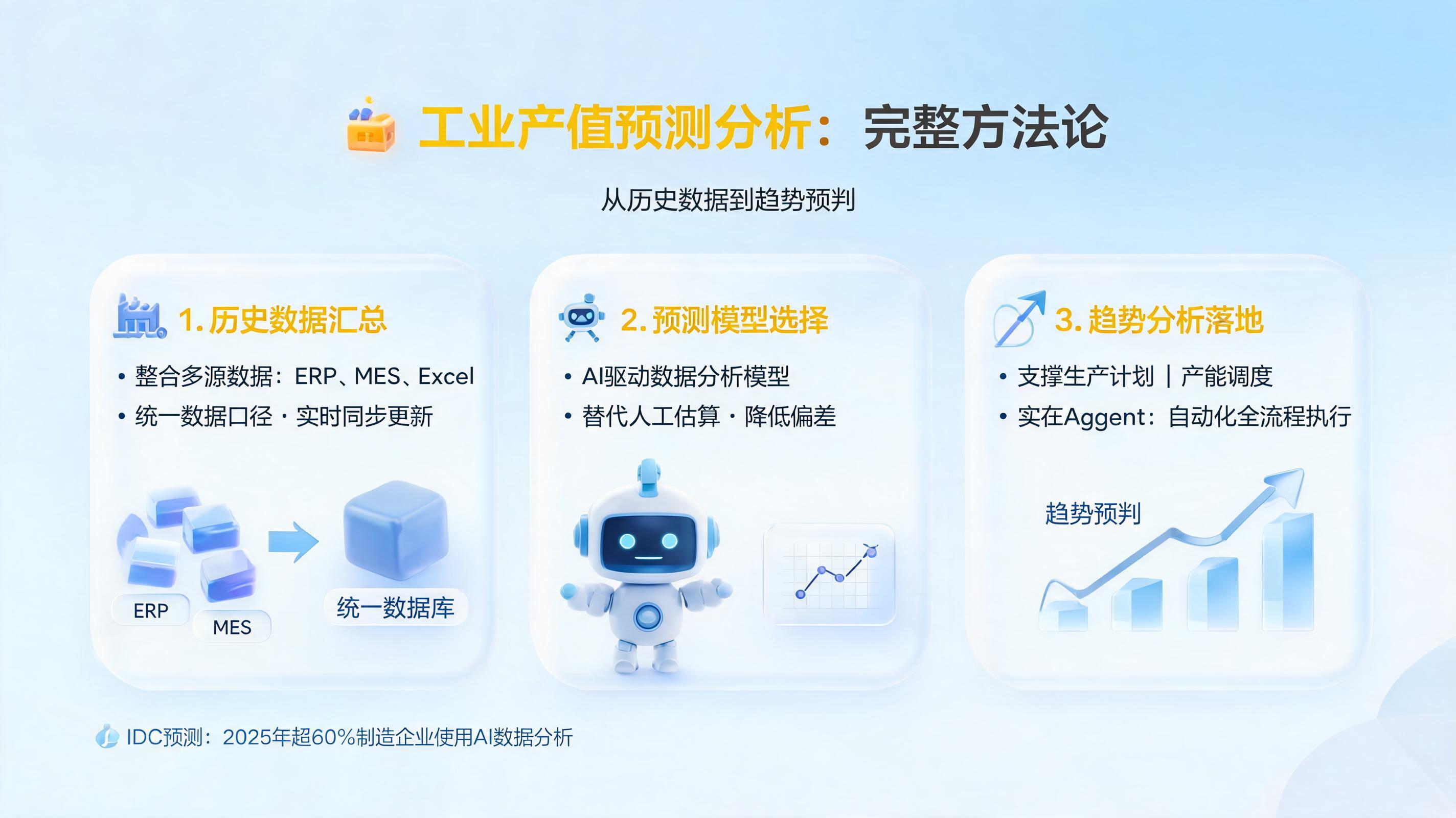 工业产值怎么预测分析?从历史数据汇总到趋势预判的完整方法论