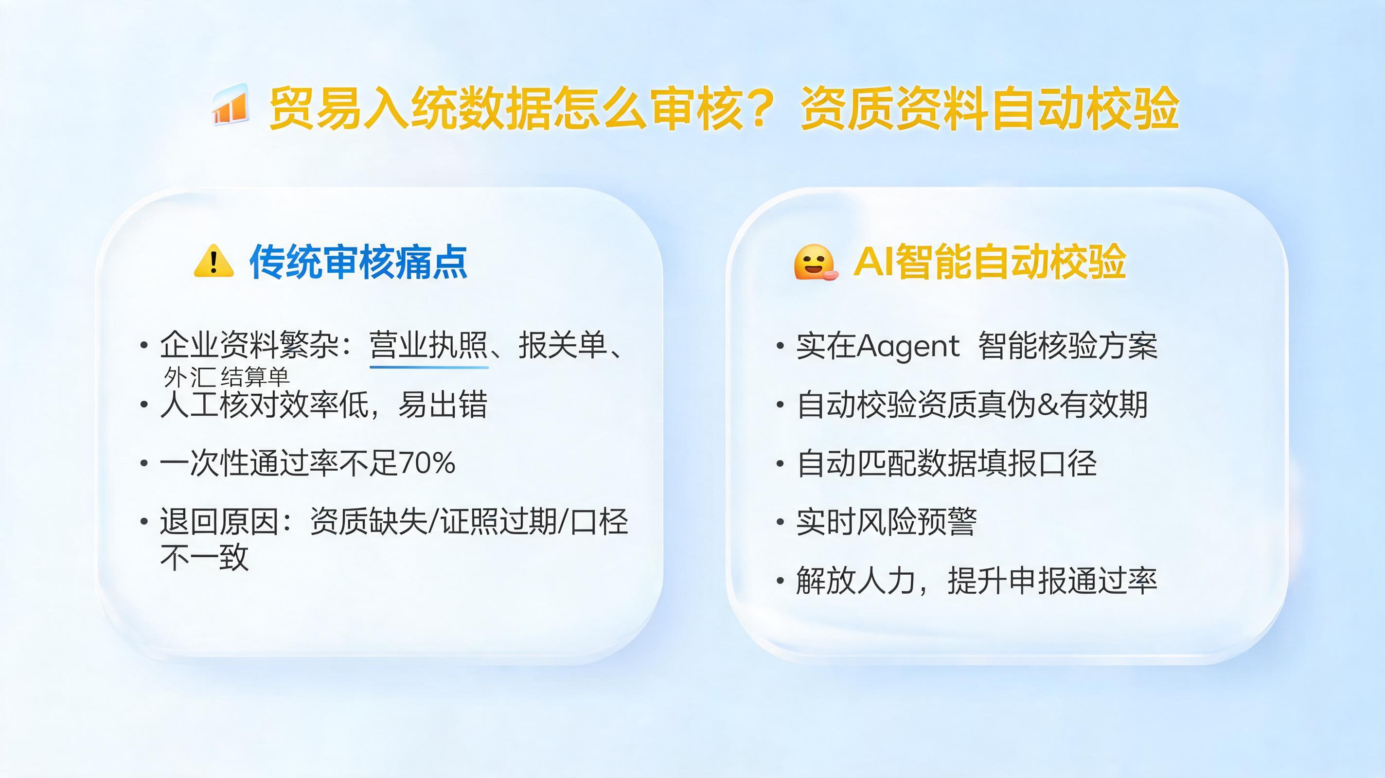 贸易入统数据怎么审核?资质资料自动校验