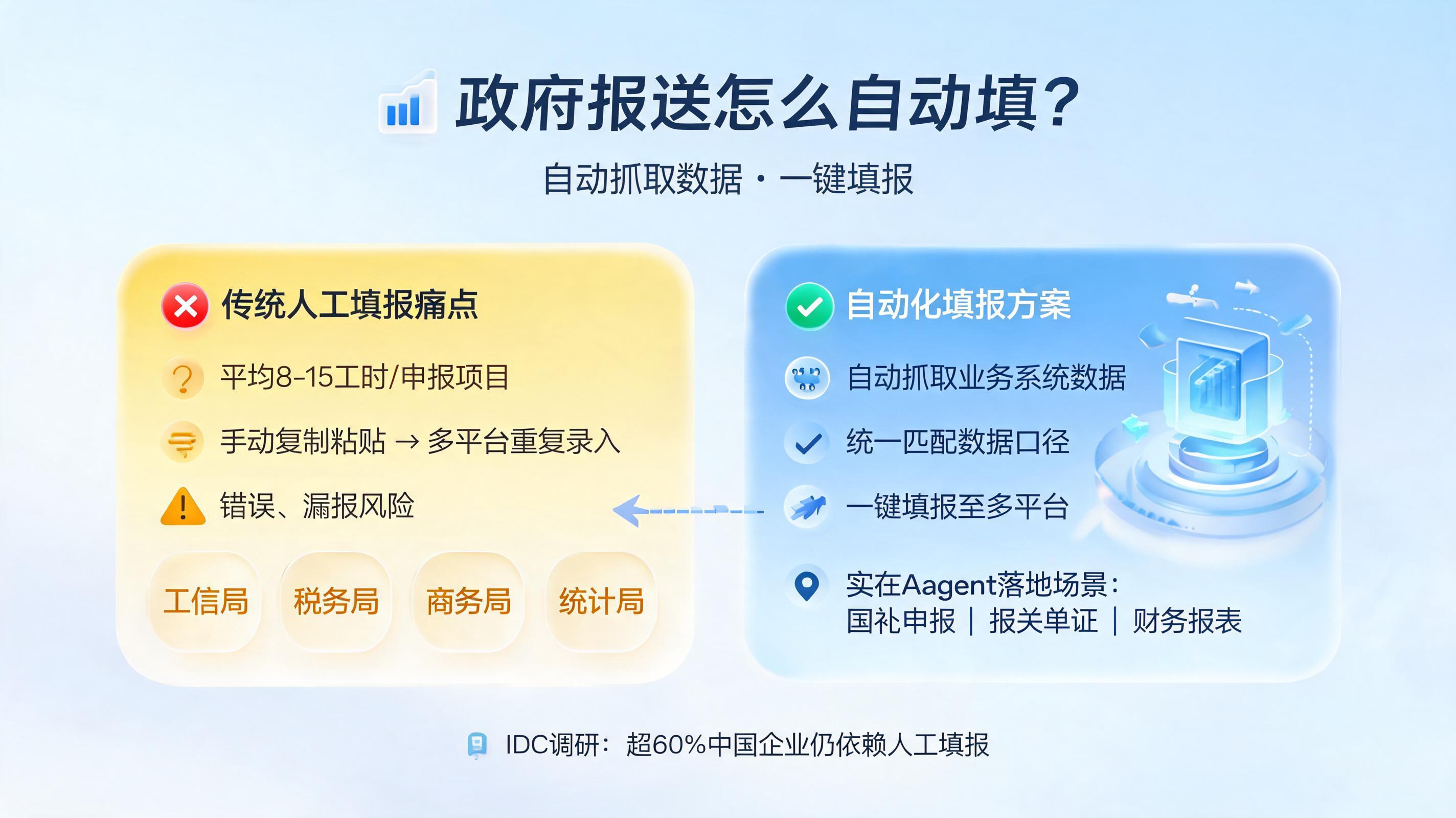 政府报送怎么自动填?自动抓取数据一键填报