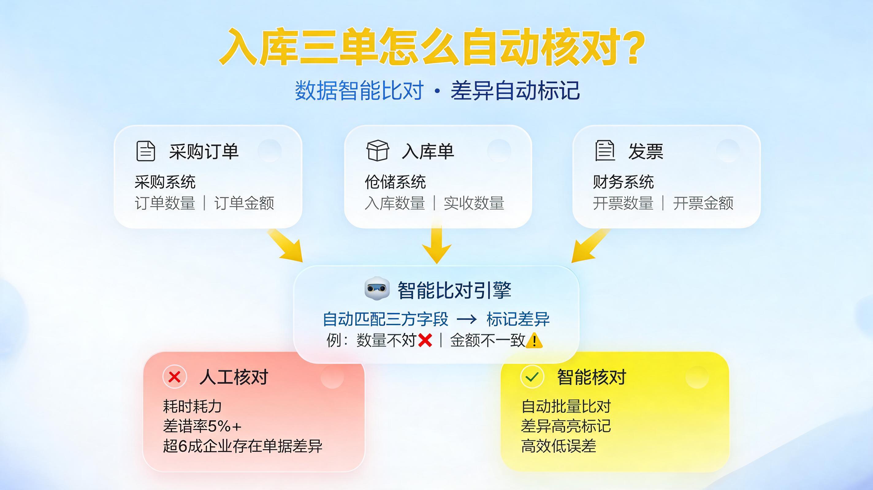 入库三单怎么自动核对?数据智能比对差异标记