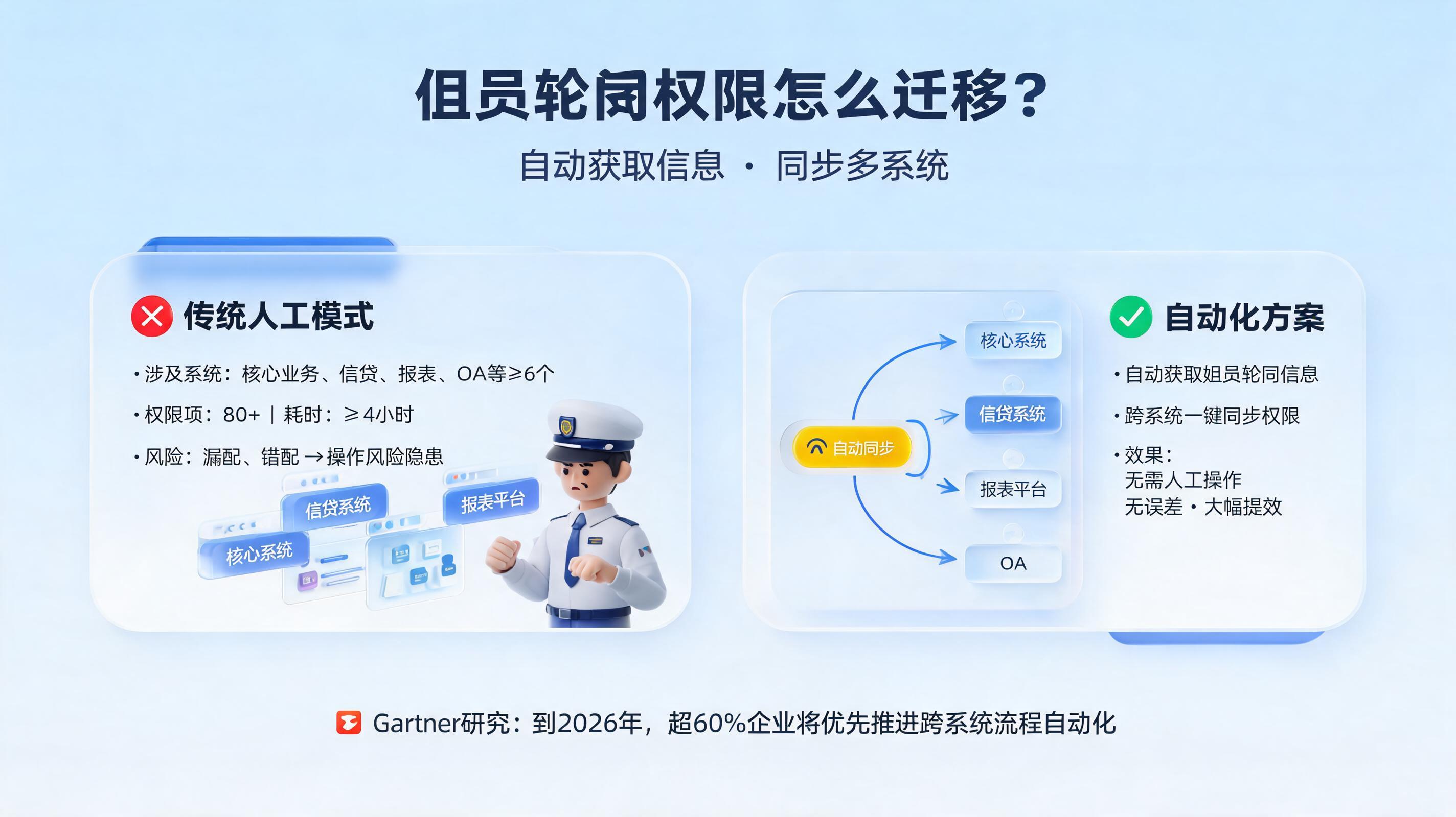 柜员轮岗权限怎么迁移？自动获取信息同步多系统_图1