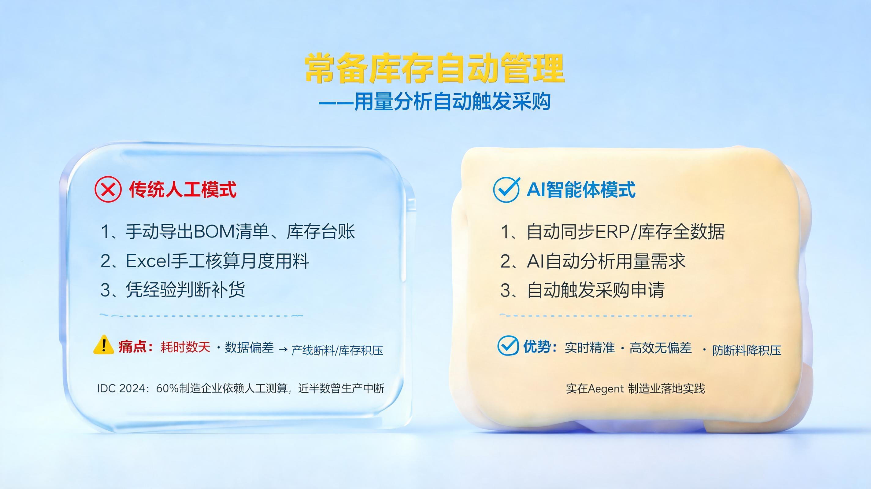 常备库存怎么自动管理？用量分析自动触发采购_图1