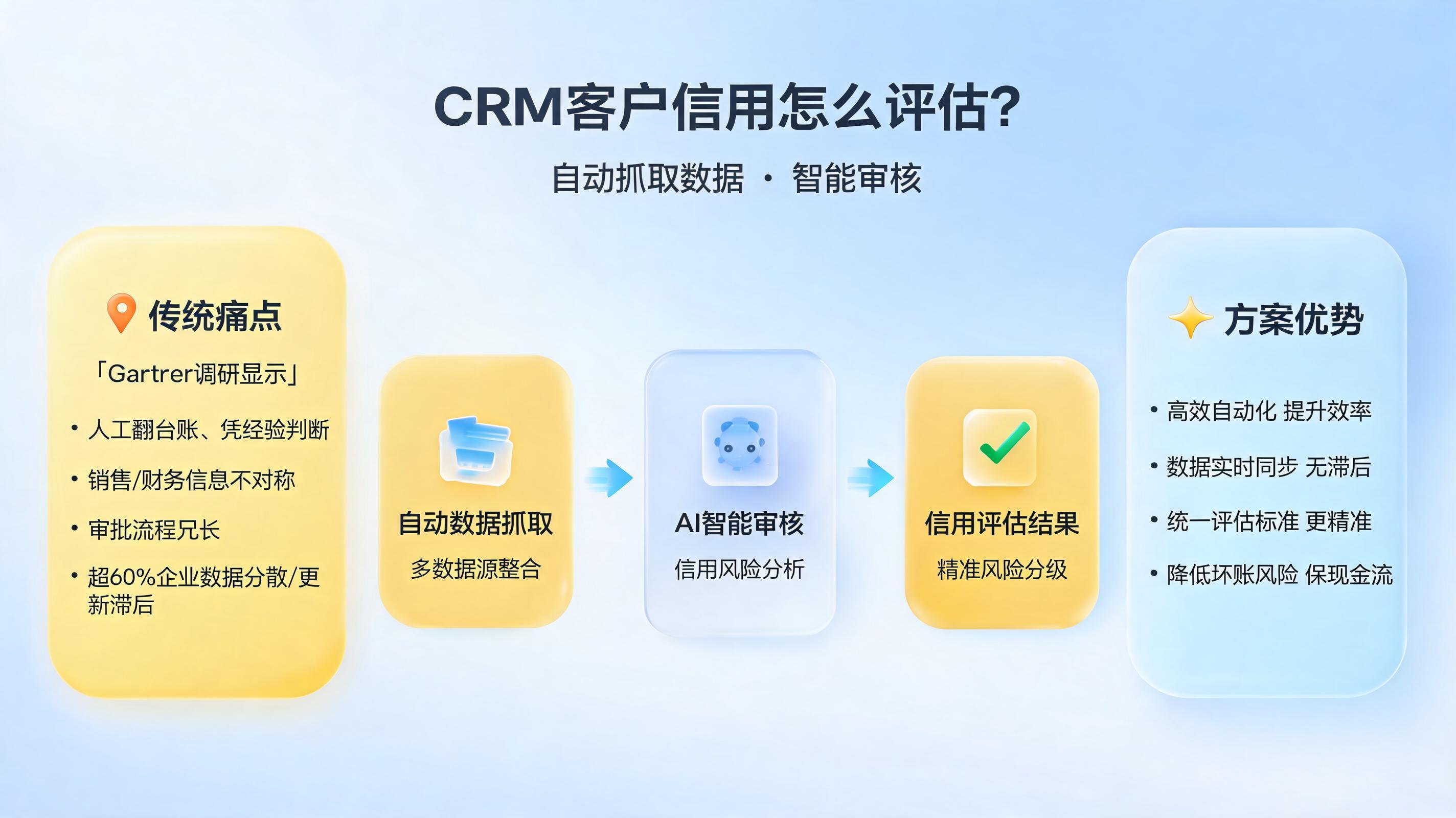 CRM客户信用怎么评估？自动抓取数据智能审核_图1