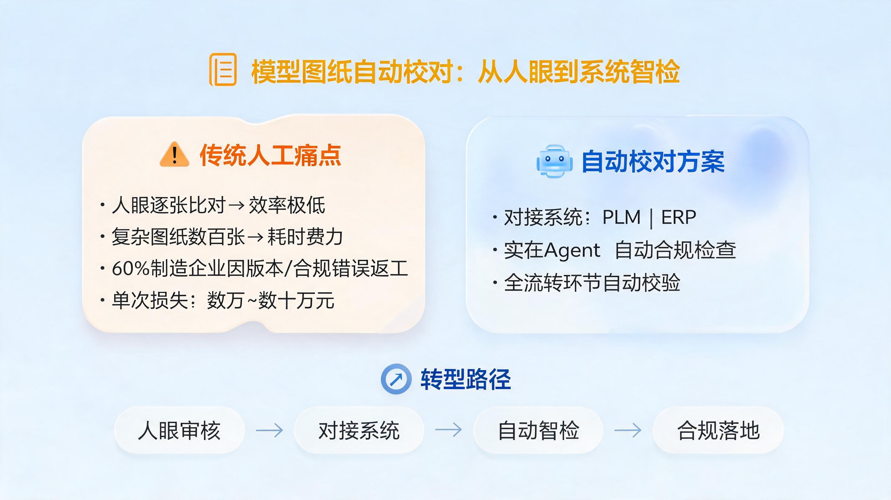 模型图纸怎么自动校对？对接系统自动检查合规_图1