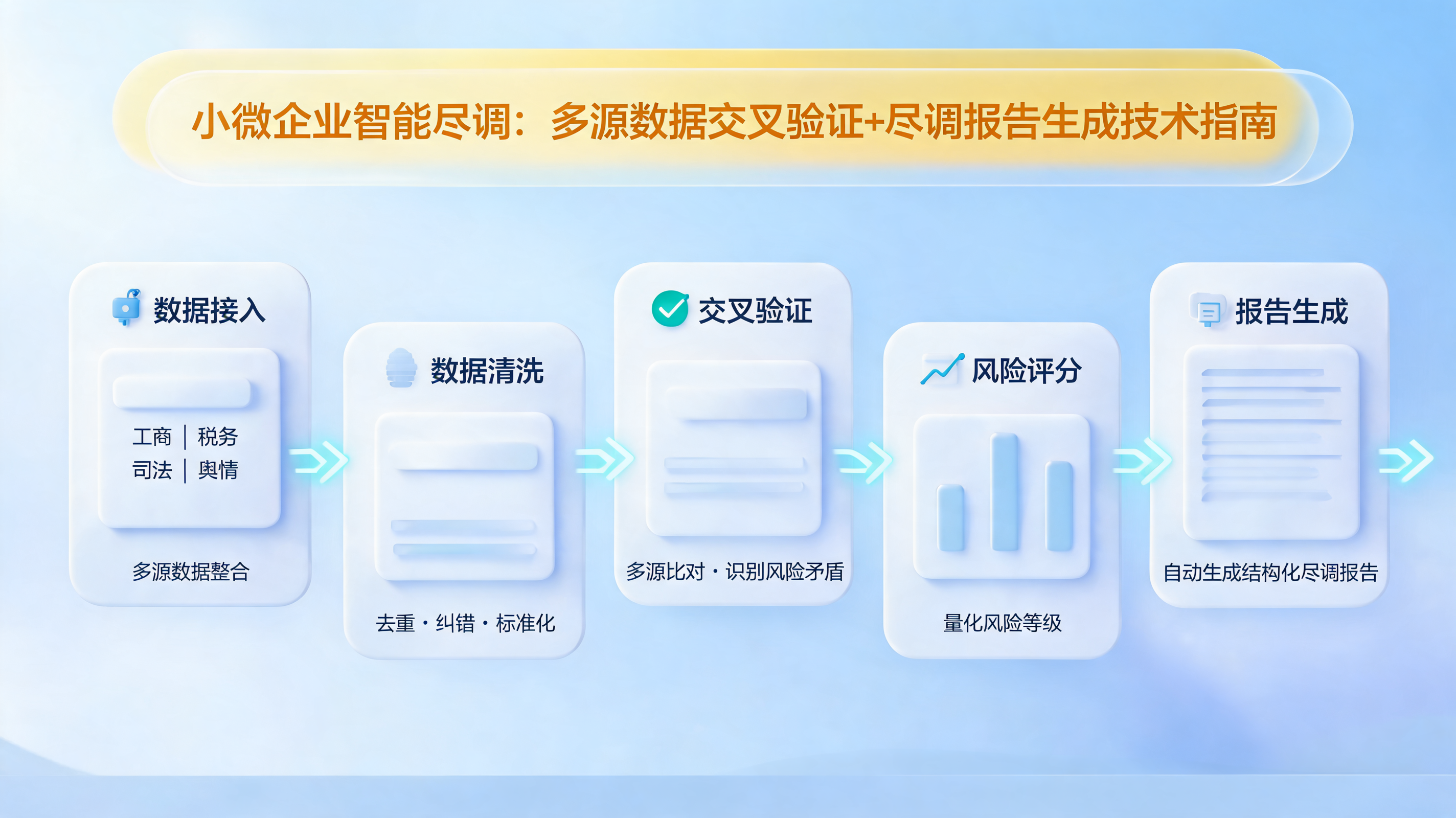 小微企业智能尽调：多源数据交叉验证+尽调报告生成技术指南_图1