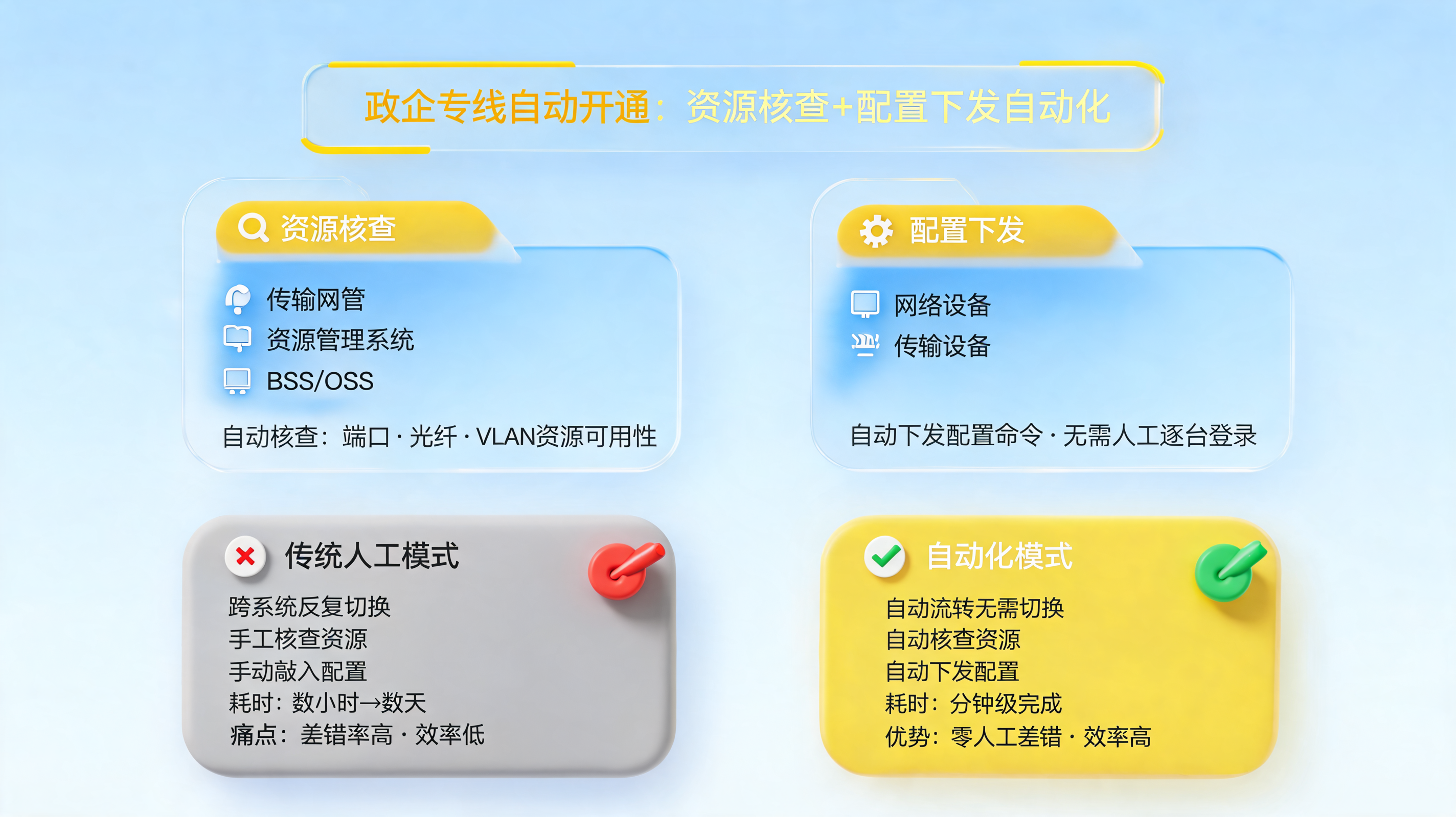 政企专线自动开通：资源核查+配置下发自动化_图1