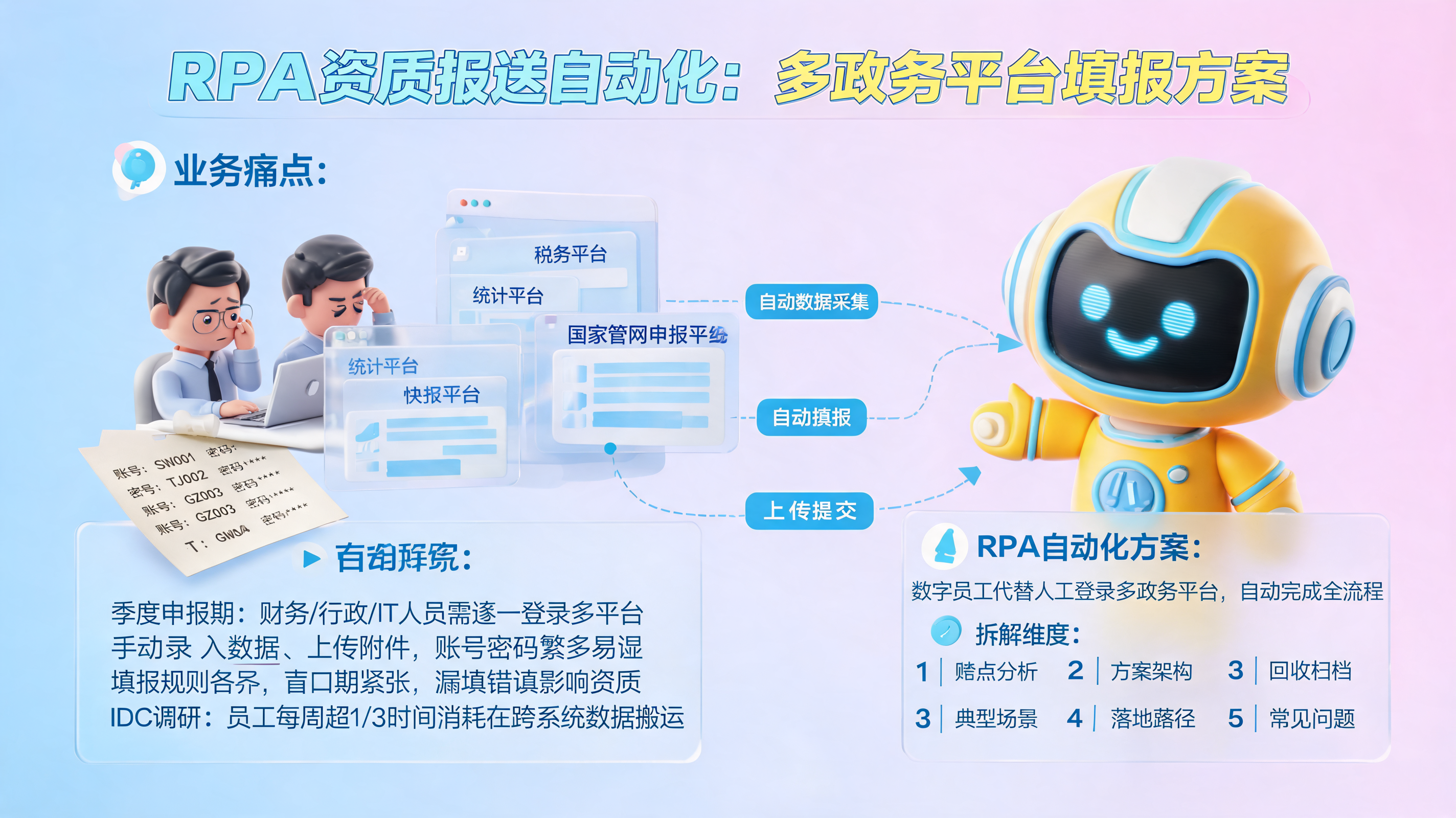 RPA资质报送自动化：多政务平台填报方案_图1