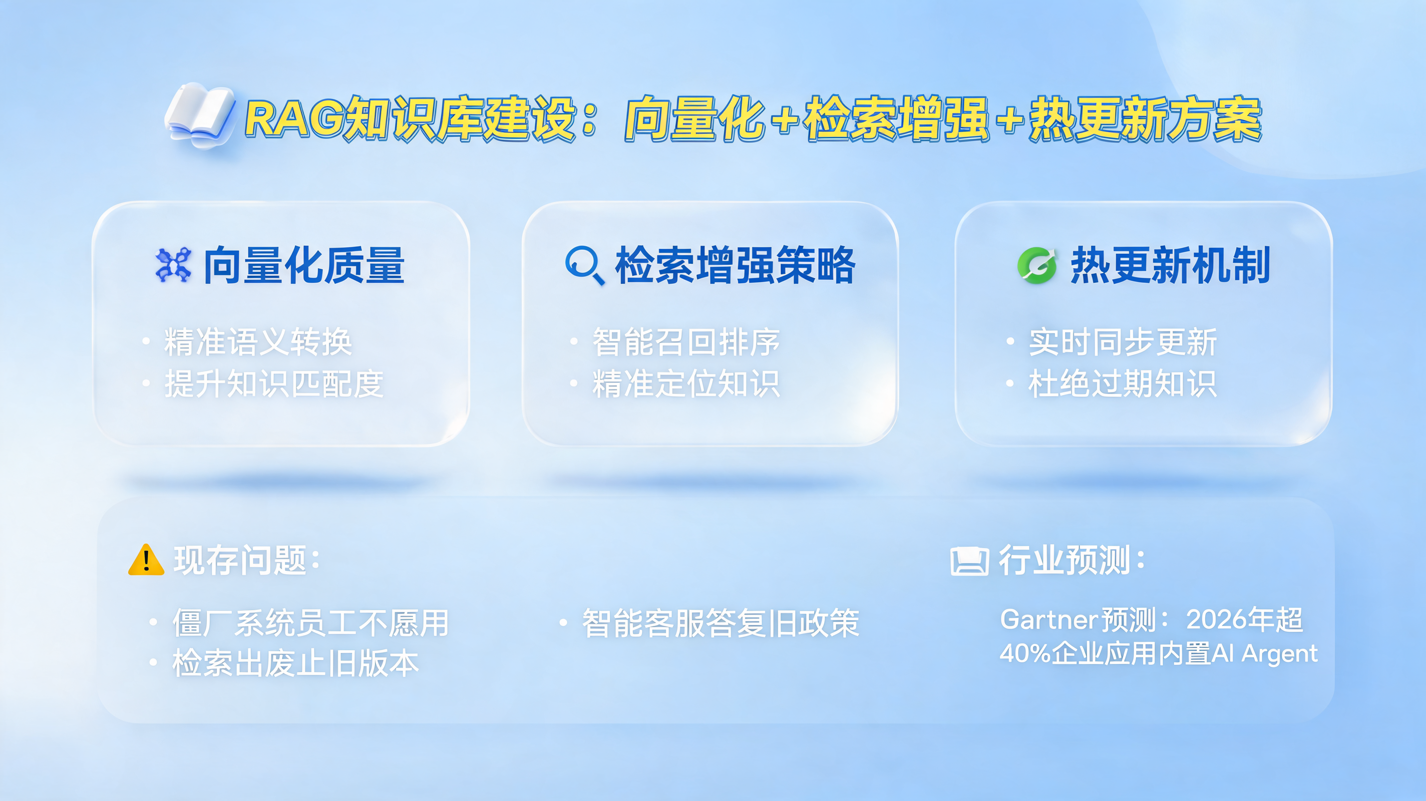 RAG知识库建设：向量化+检索增强+热更新方案_图1