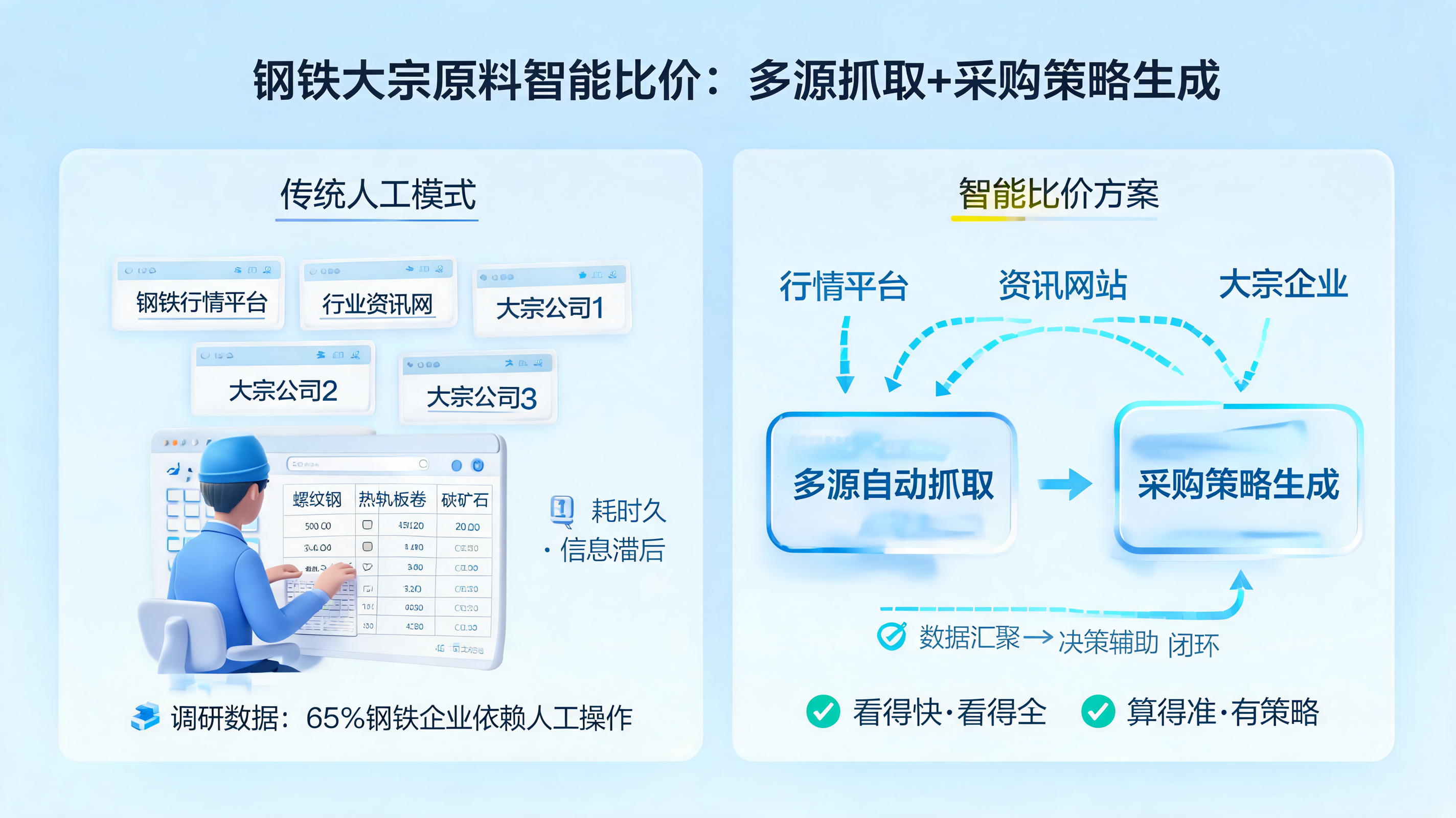 钢铁大宗原料智能比价：多源抓取+采购策略生成_图1