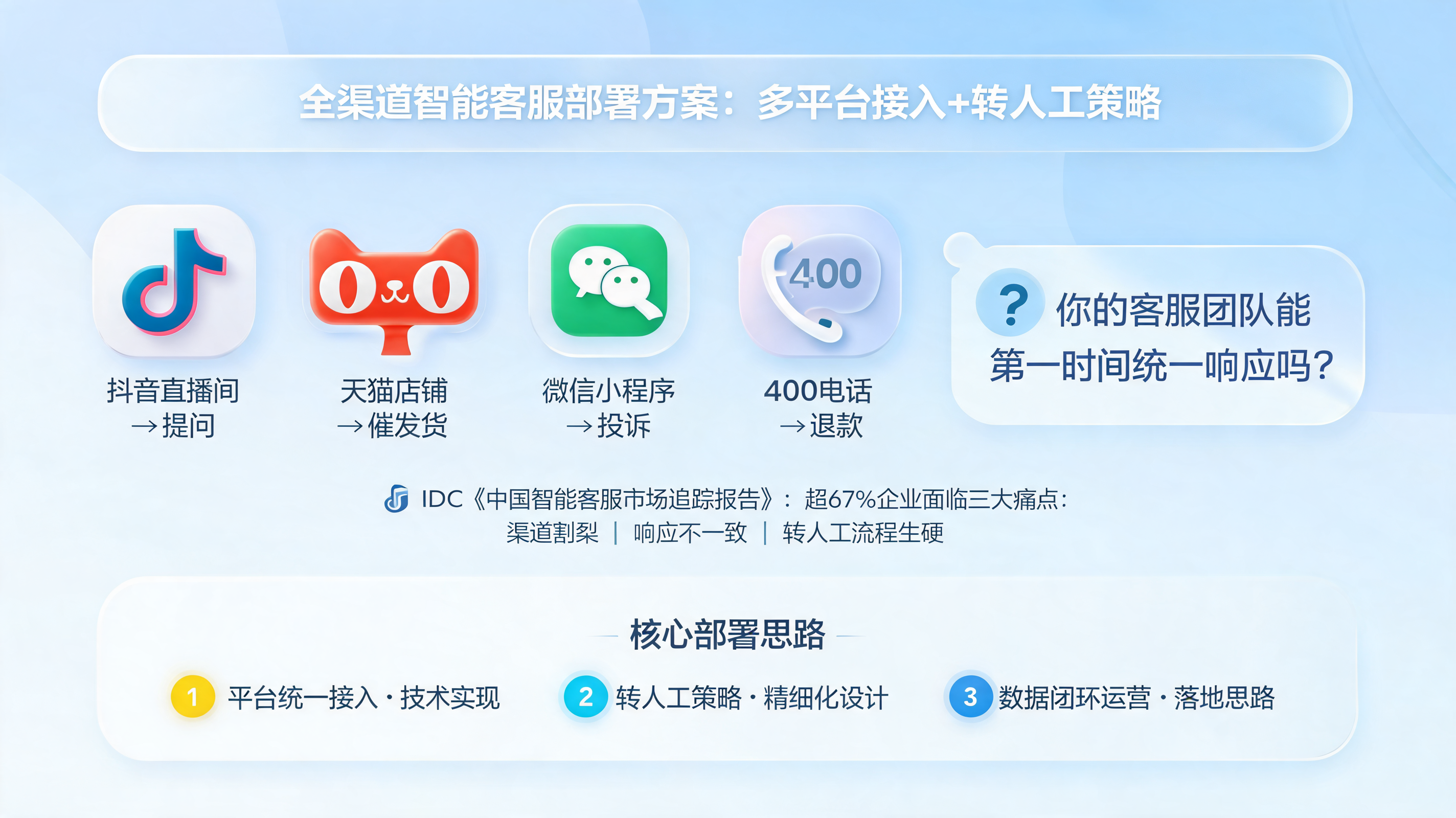 全渠道智能客服部署方案:多平台接入+转人工策略