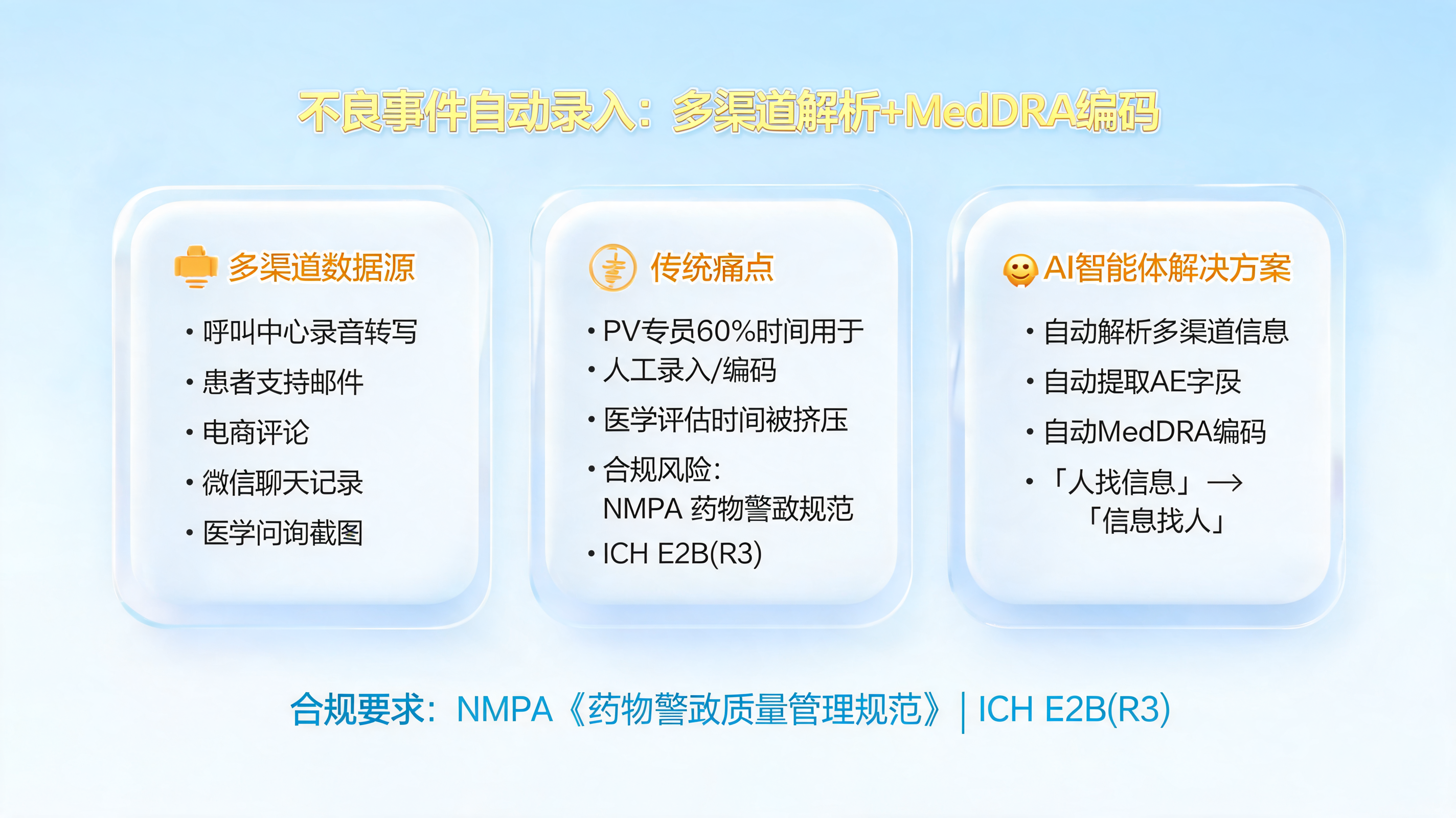 不良事件自动录入:多渠道解析+MedDRA编码