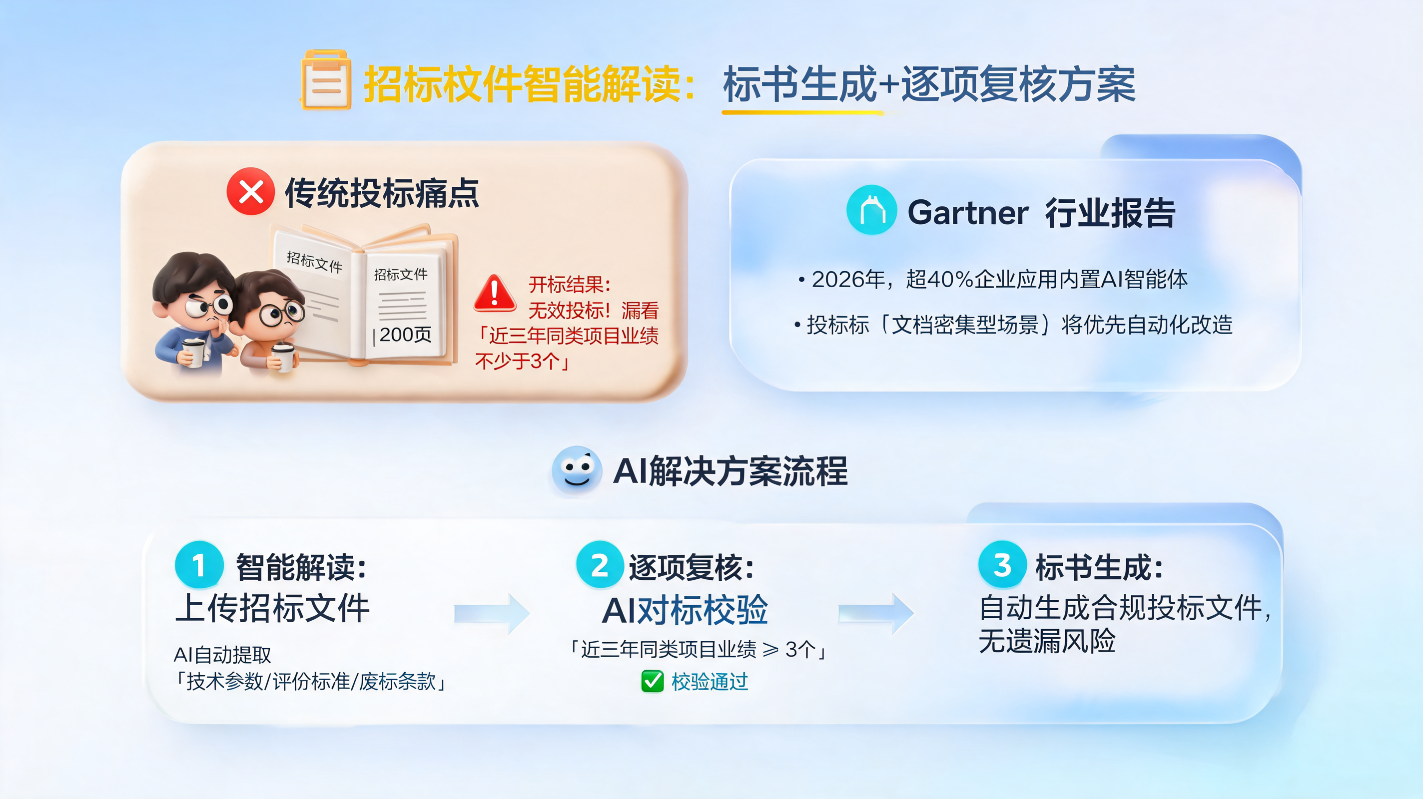 招标文件智能解读:标书生成+逐项复核方案