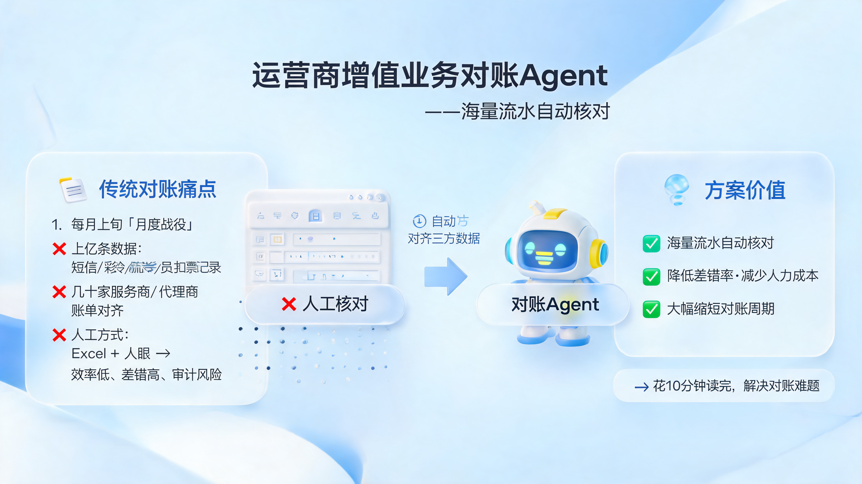 运营商增值业务对账Agent：海量流水自动核对_图1