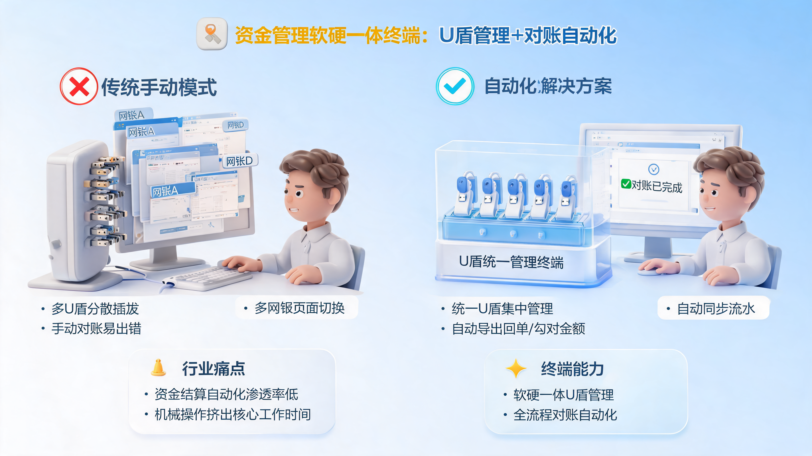 资金管理软硬一体终端：U盾管理+对账自动化_图1