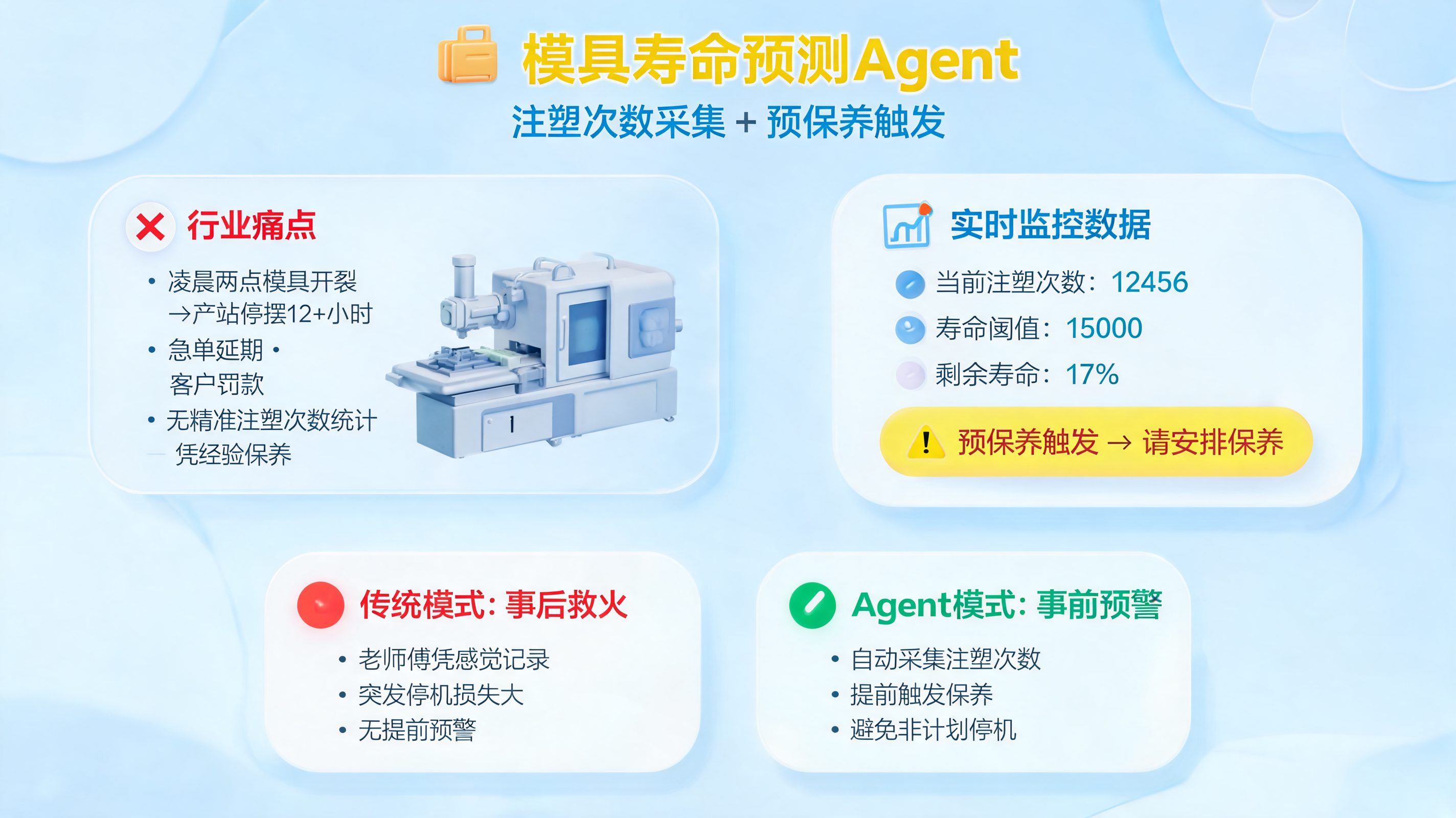 模具寿命预测Agent：注塑次数采集+预保养触发_图1